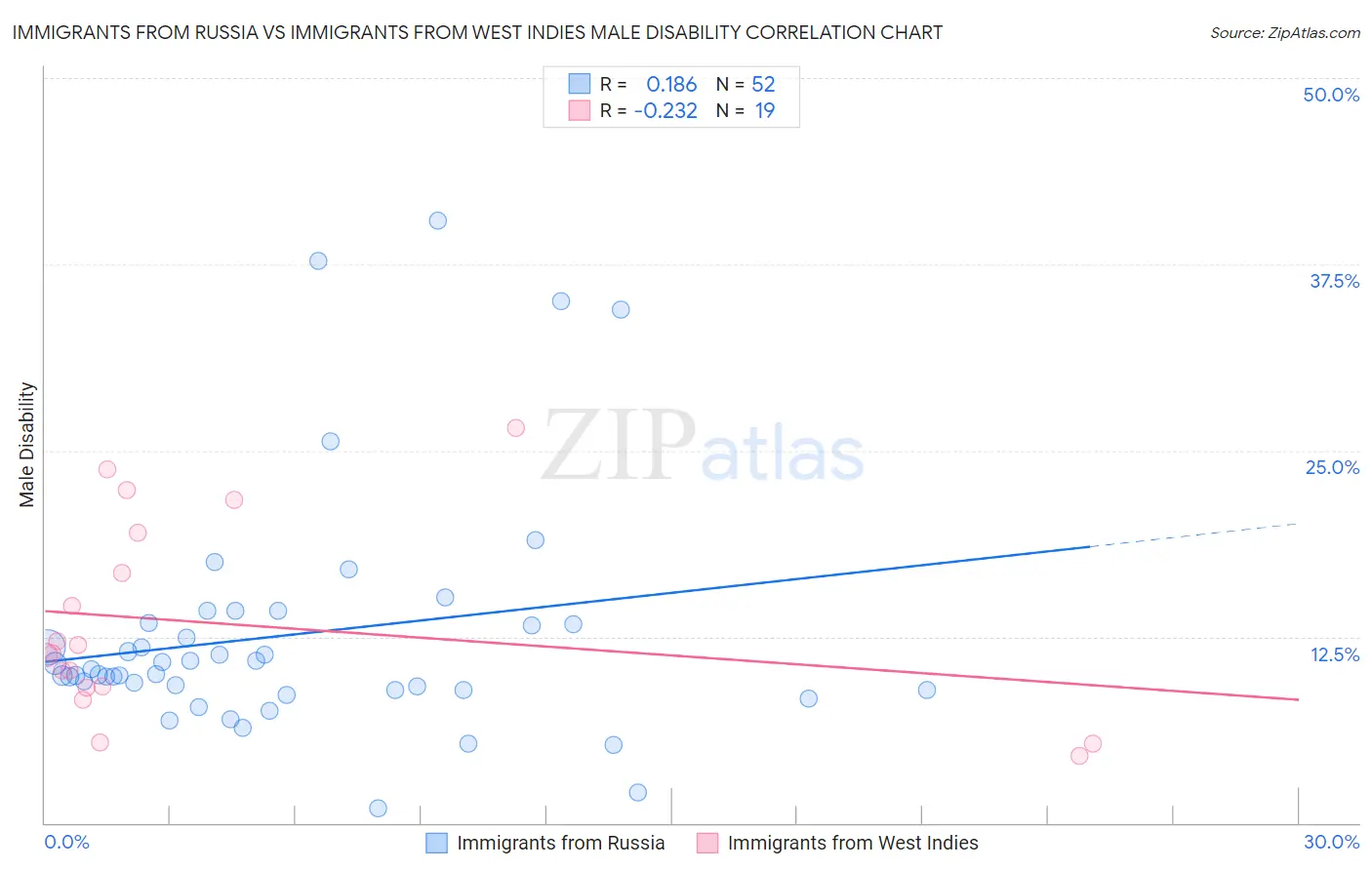 Immigrants from Russia vs Immigrants from West Indies Male Disability