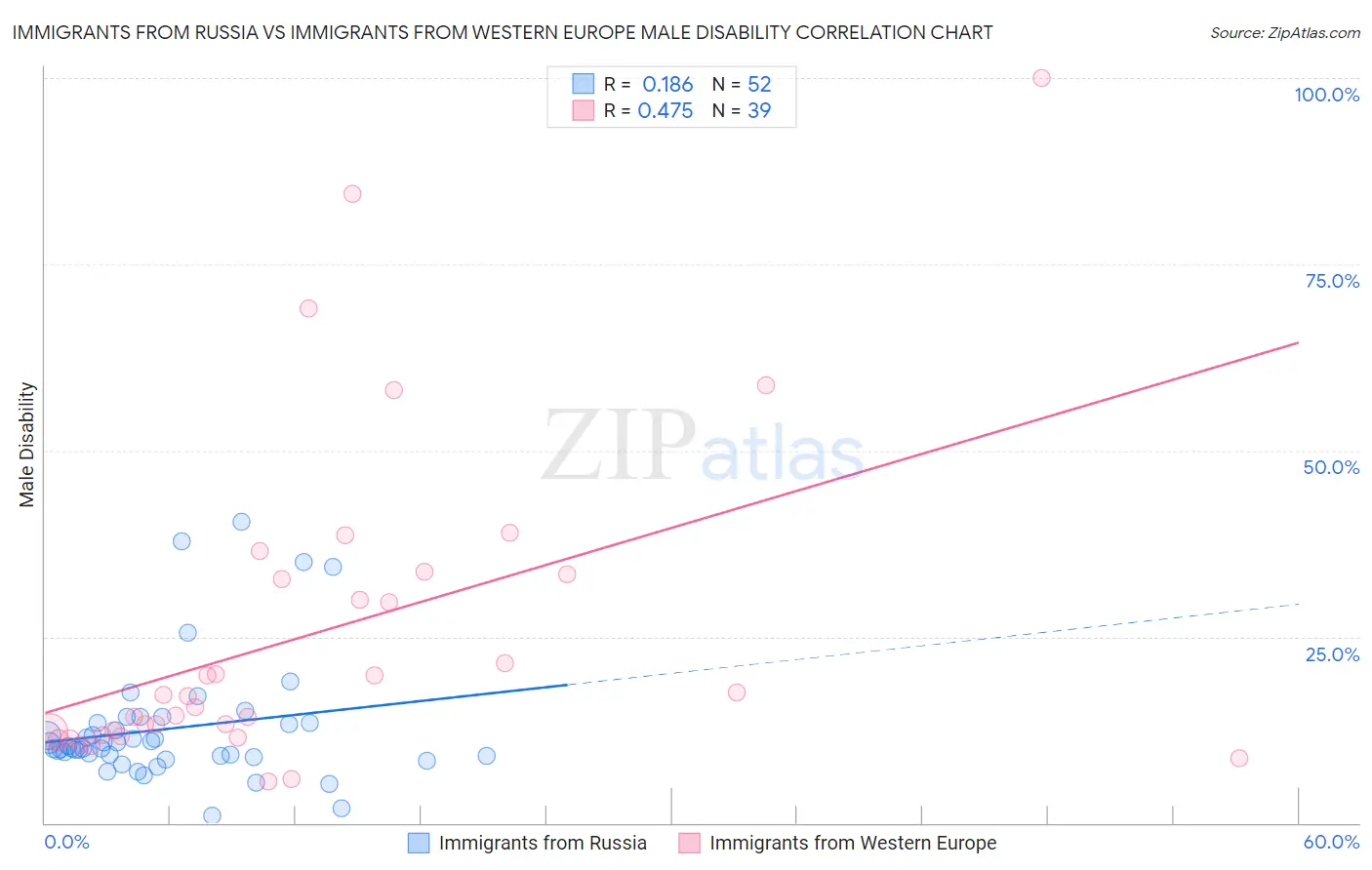 Immigrants from Russia vs Immigrants from Western Europe Male Disability
