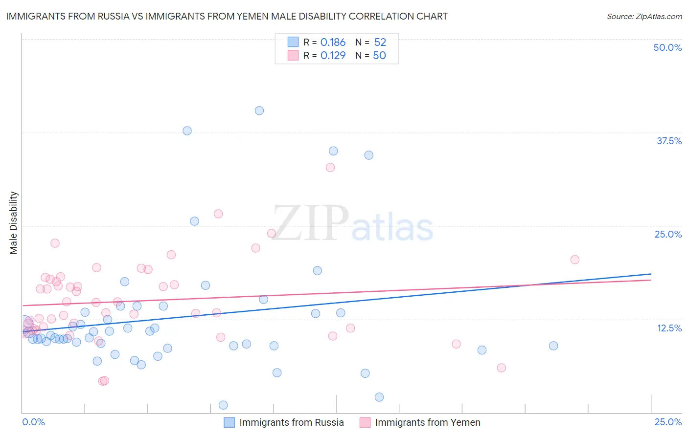 Immigrants from Russia vs Immigrants from Yemen Male Disability