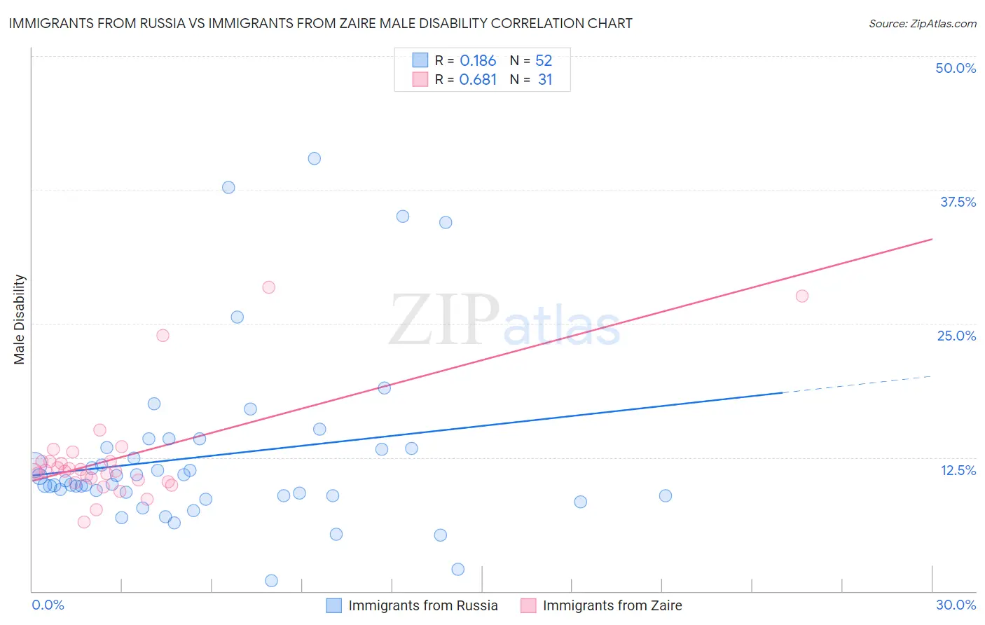 Immigrants from Russia vs Immigrants from Zaire Male Disability