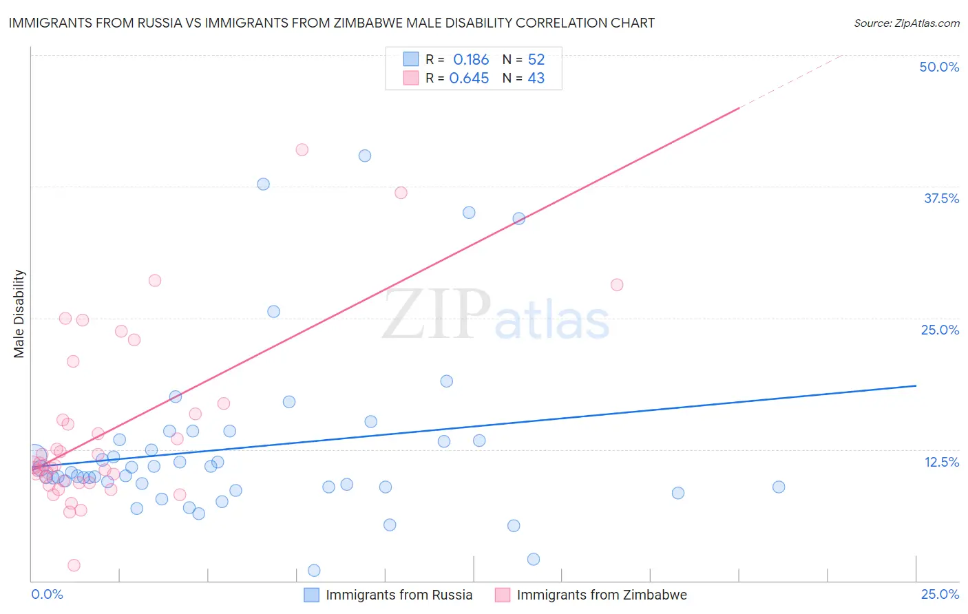 Immigrants from Russia vs Immigrants from Zimbabwe Male Disability