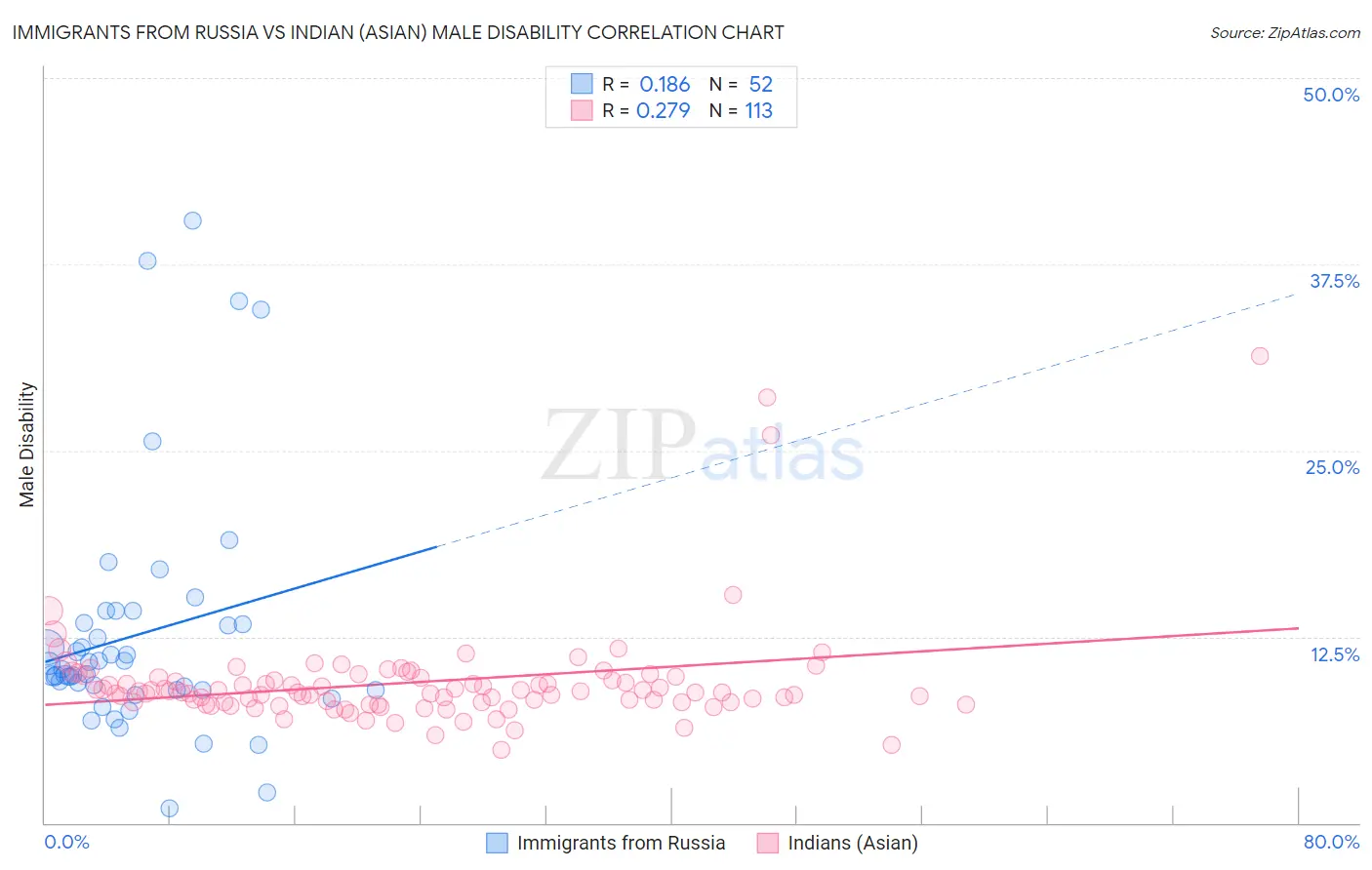 Immigrants from Russia vs Indian (Asian) Male Disability