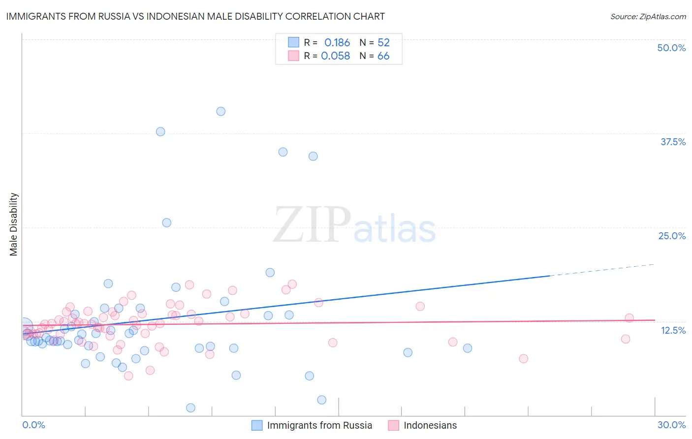 Immigrants from Russia vs Indonesian Male Disability