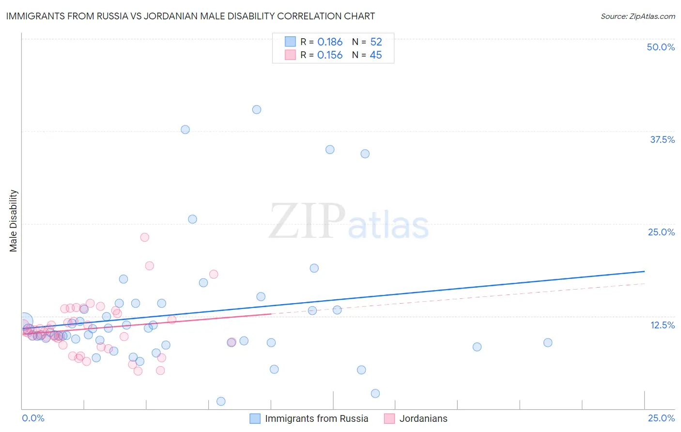 Immigrants from Russia vs Jordanian Male Disability
