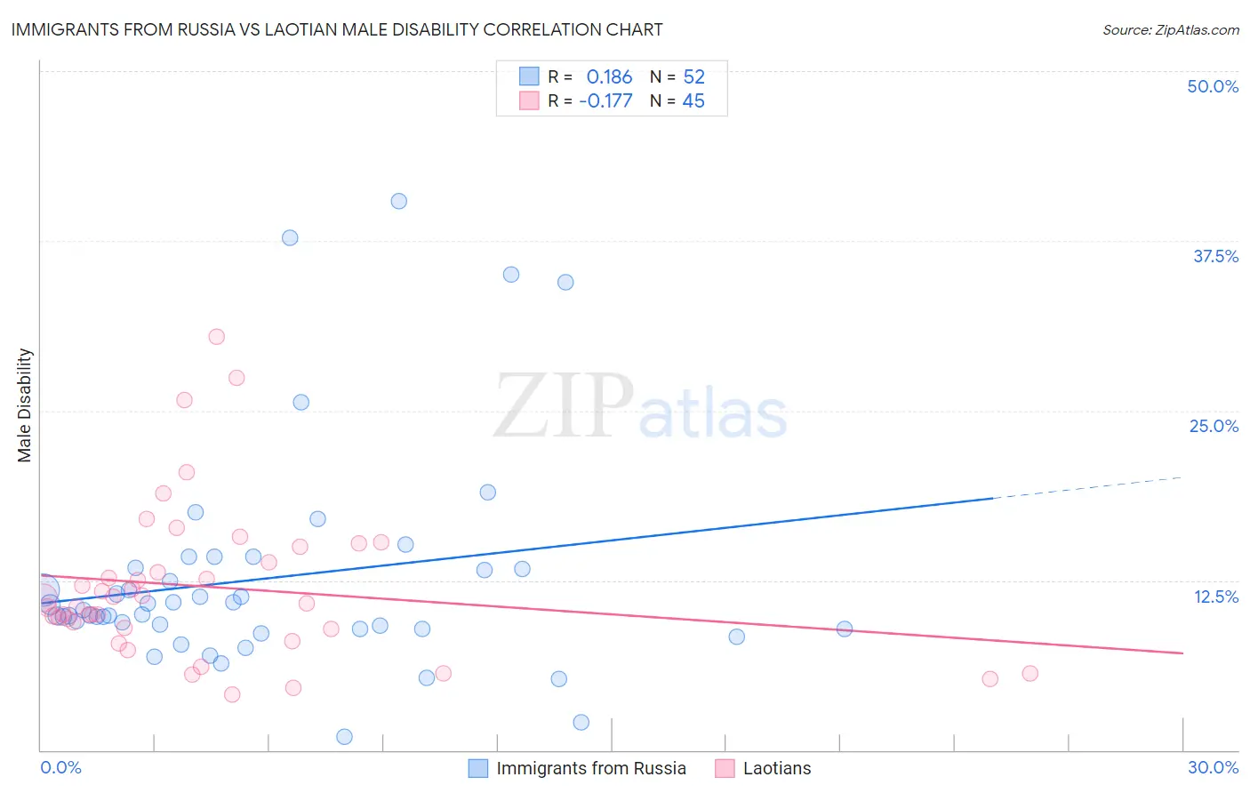 Immigrants from Russia vs Laotian Male Disability