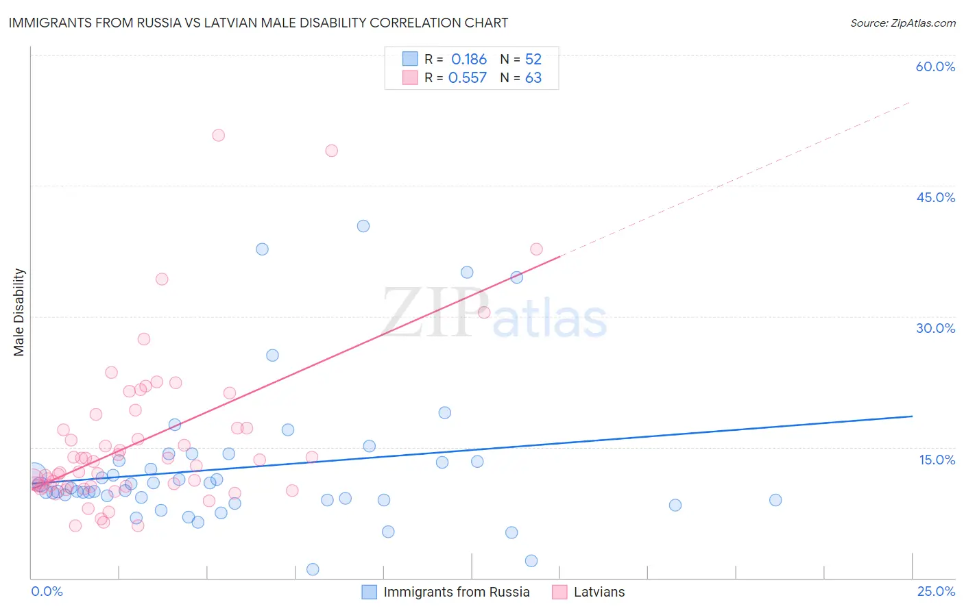 Immigrants from Russia vs Latvian Male Disability