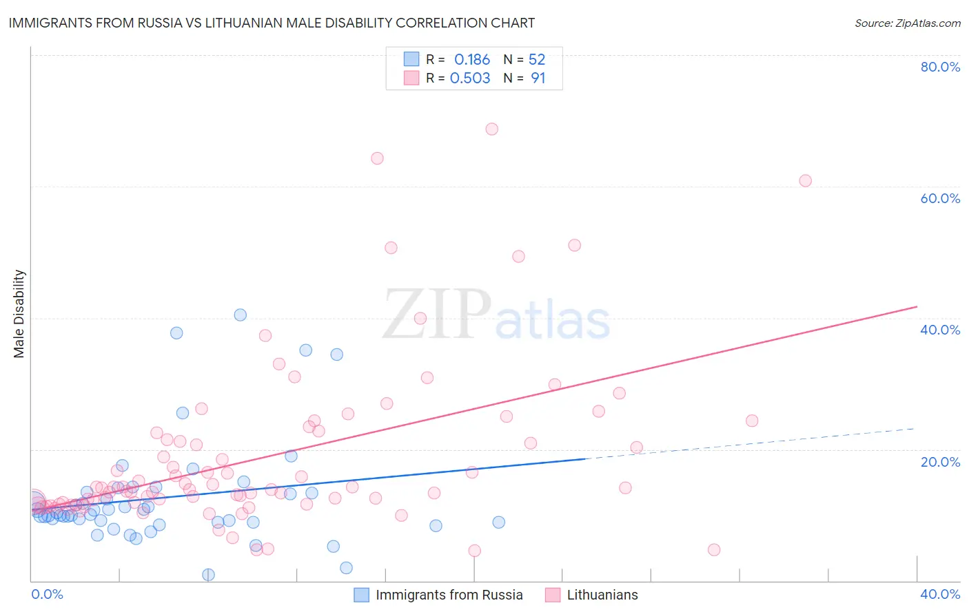 Immigrants from Russia vs Lithuanian Male Disability