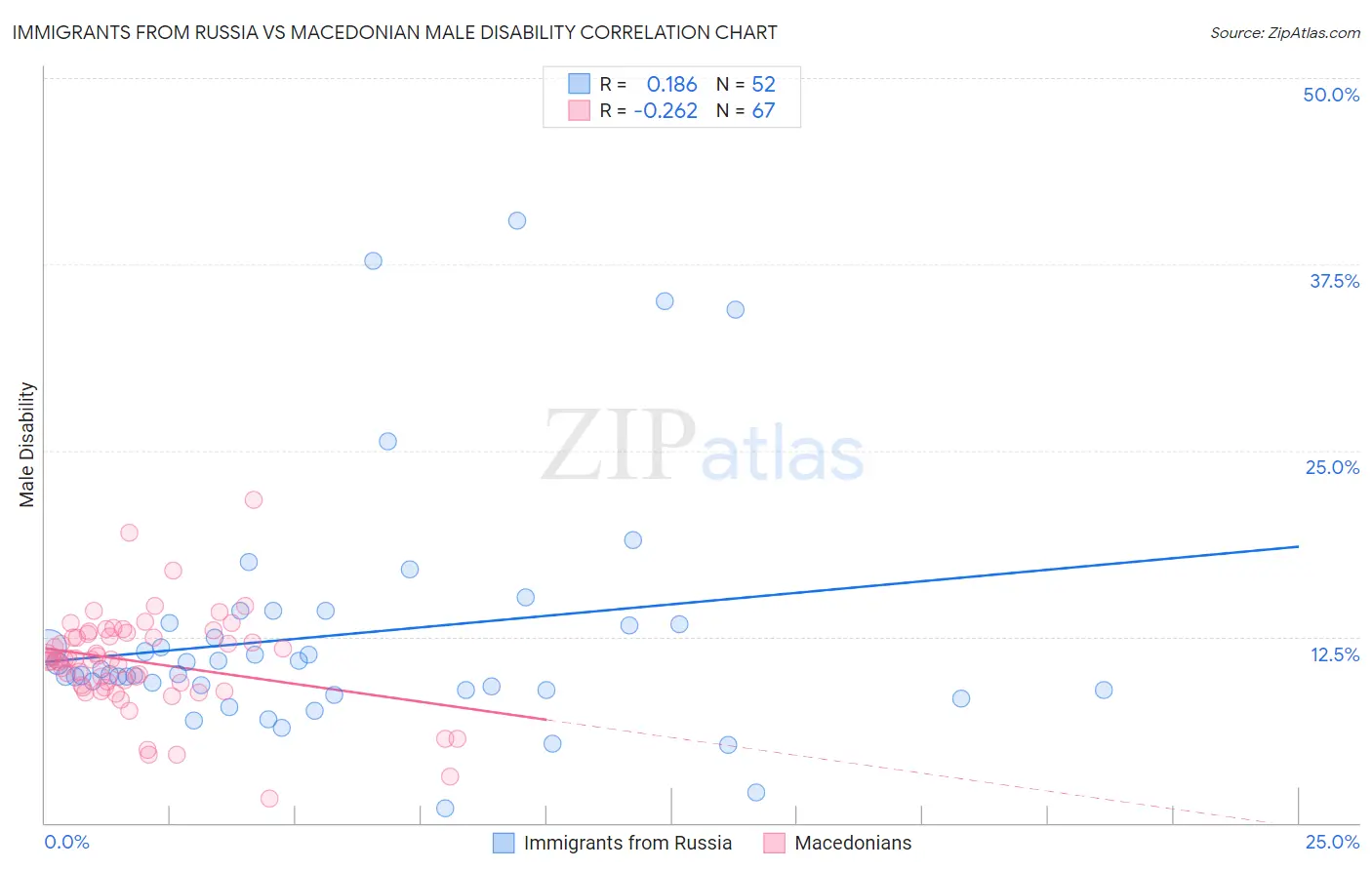 Immigrants from Russia vs Macedonian Male Disability