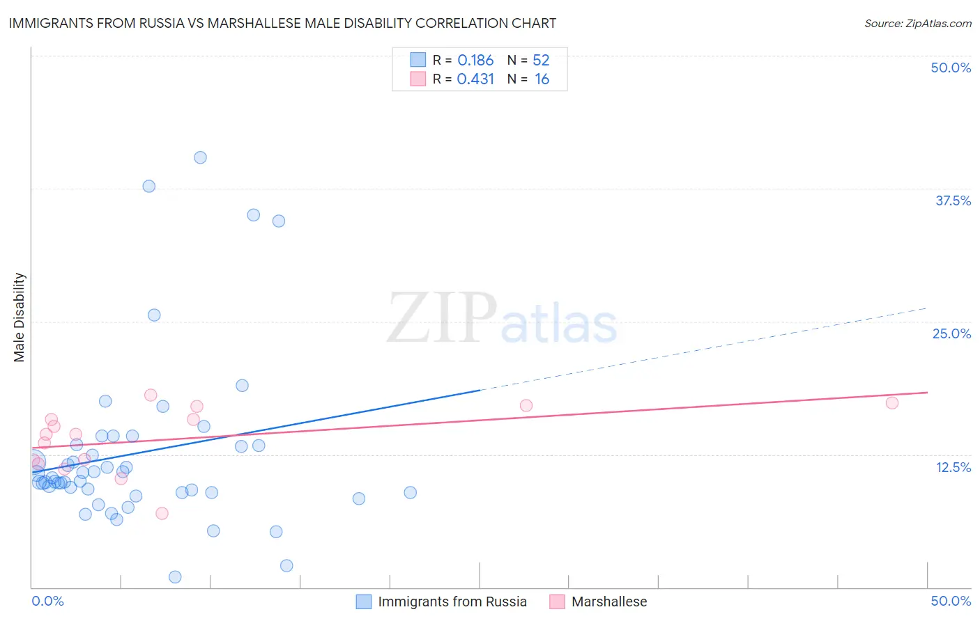 Immigrants from Russia vs Marshallese Male Disability