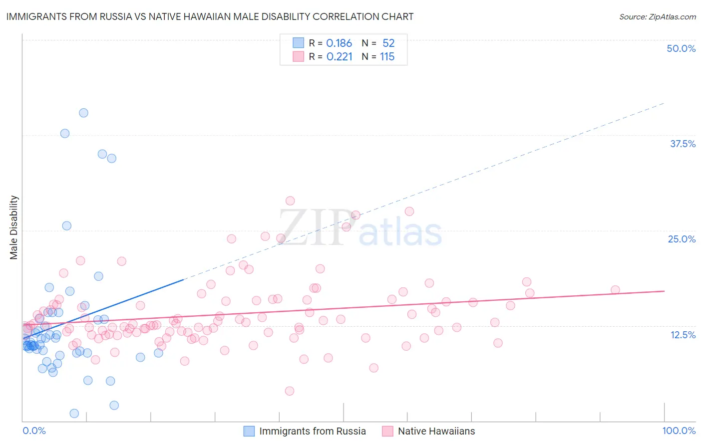 Immigrants from Russia vs Native Hawaiian Male Disability