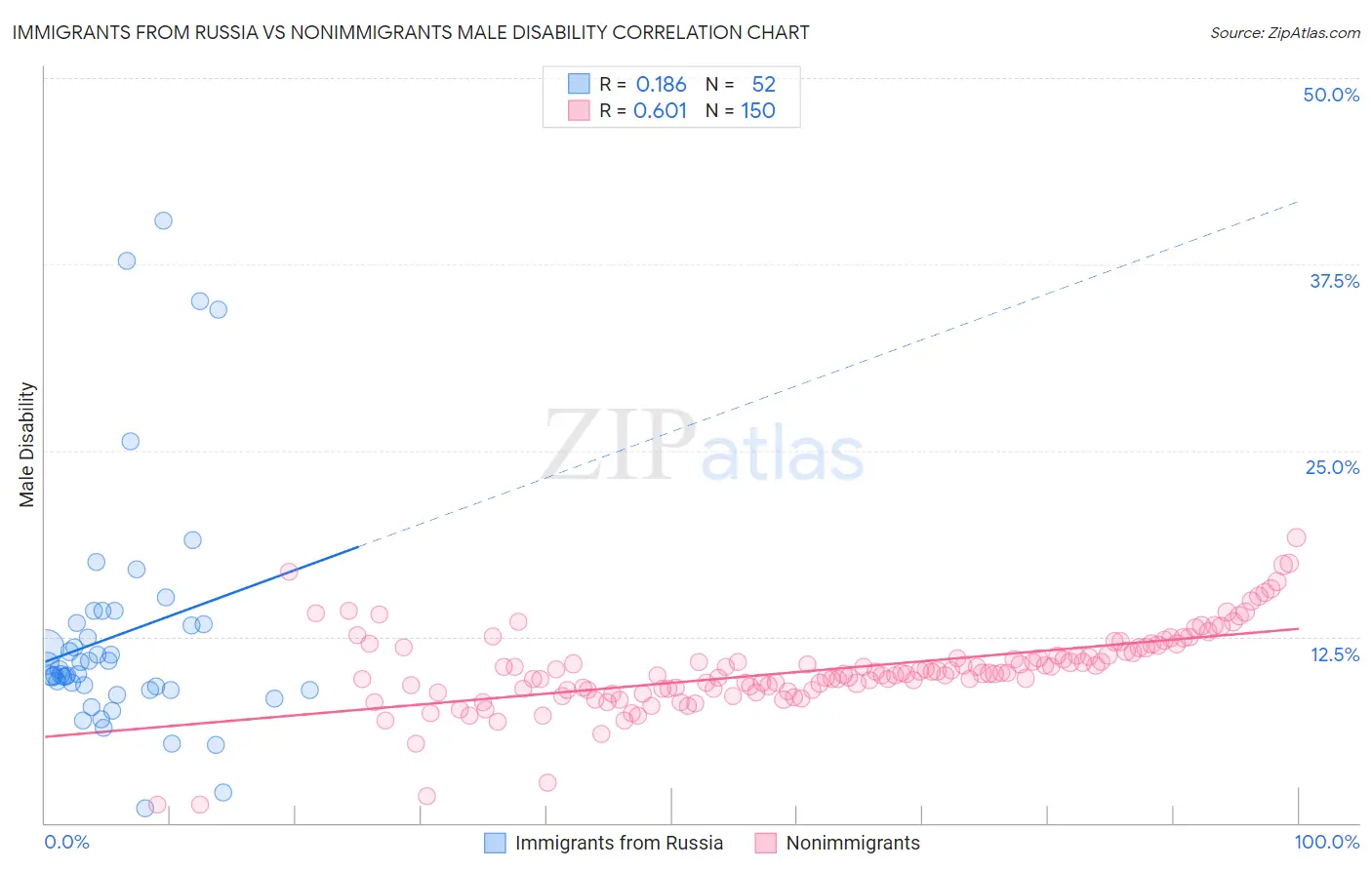 Immigrants from Russia vs Nonimmigrants Male Disability