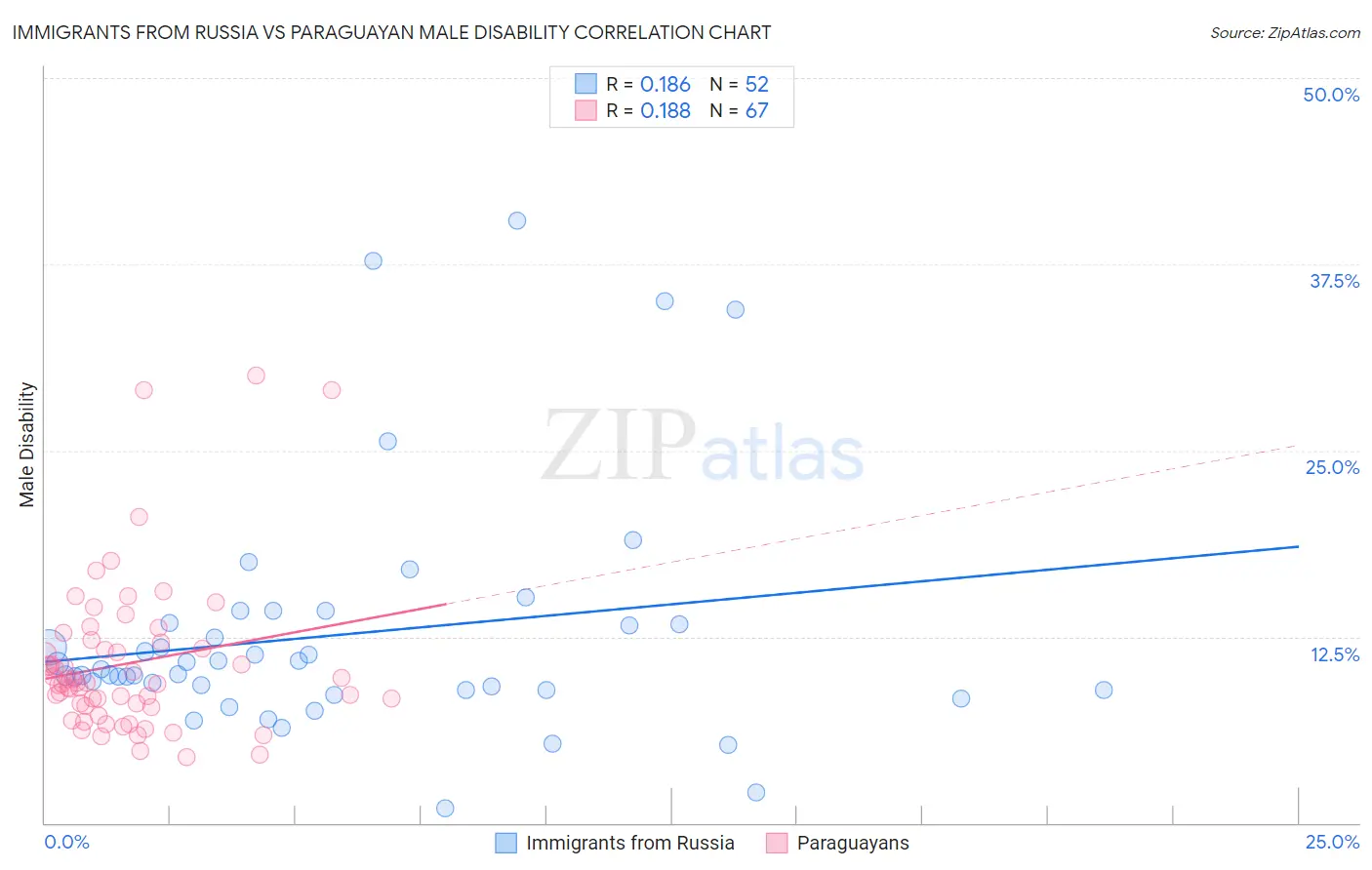 Immigrants from Russia vs Paraguayan Male Disability
