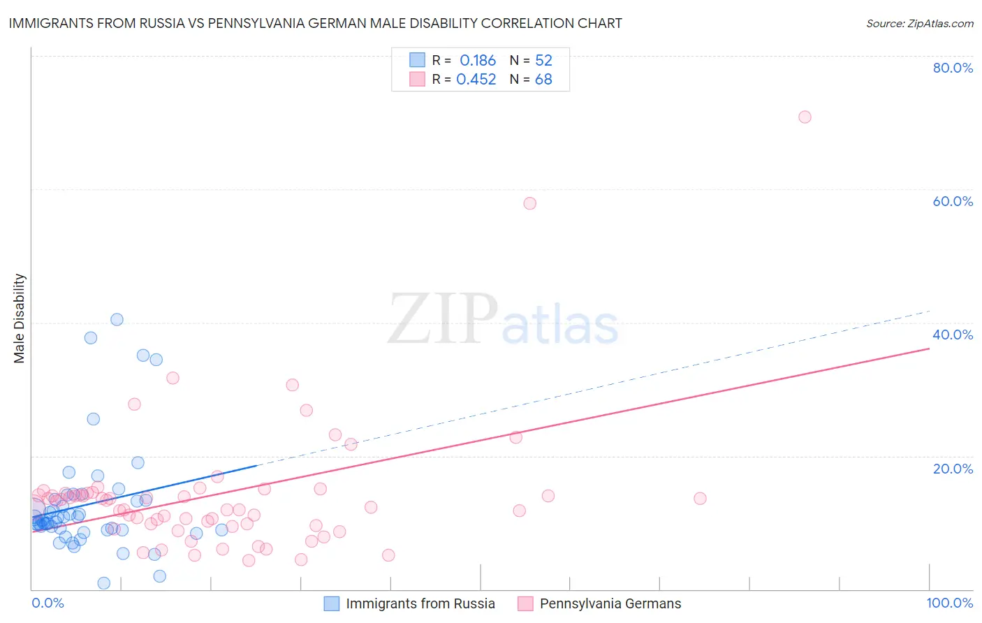 Immigrants from Russia vs Pennsylvania German Male Disability