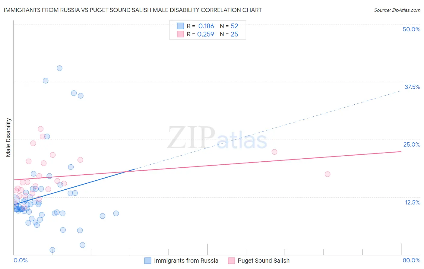 Immigrants from Russia vs Puget Sound Salish Male Disability