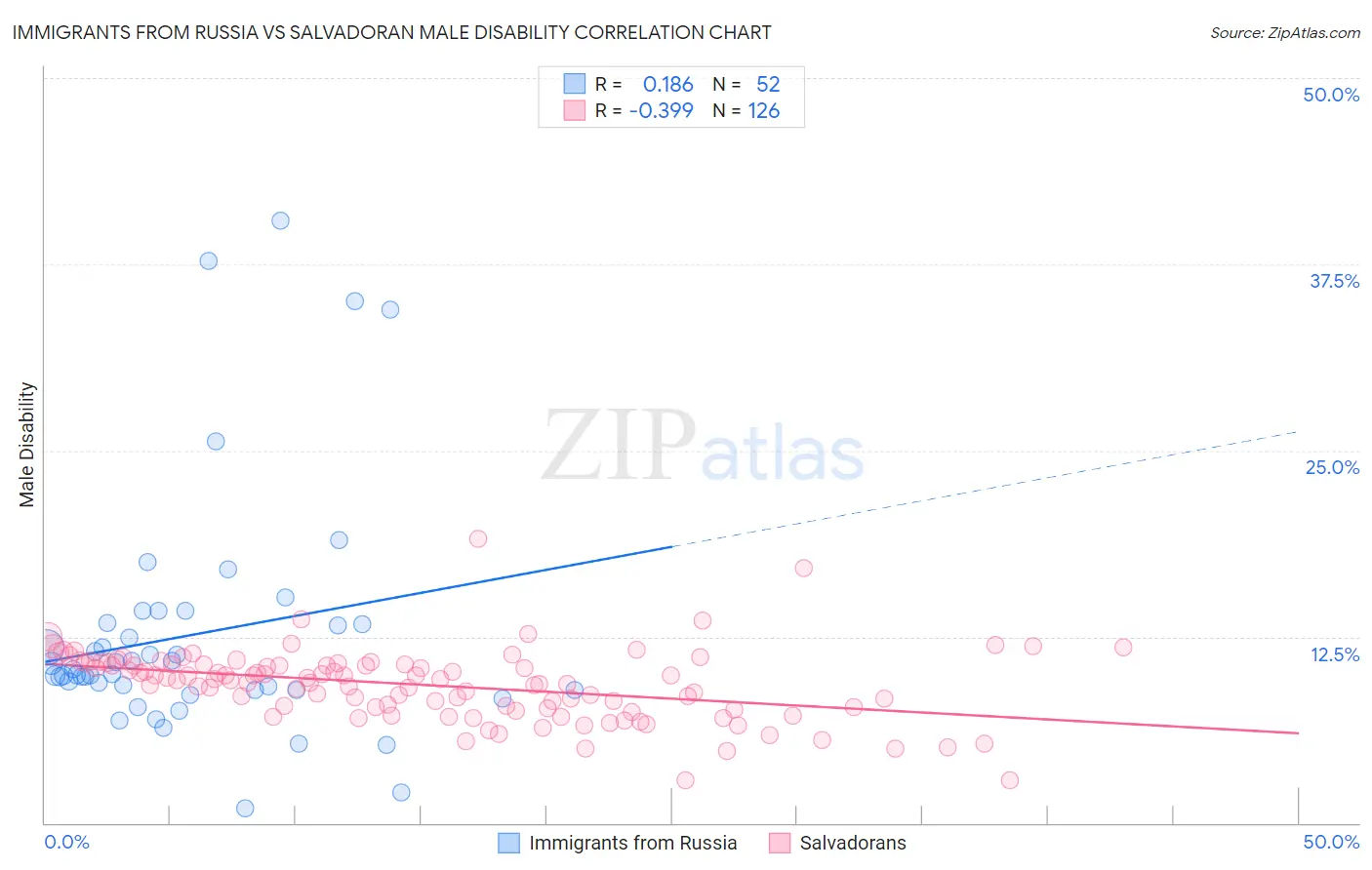 Immigrants from Russia vs Salvadoran Male Disability