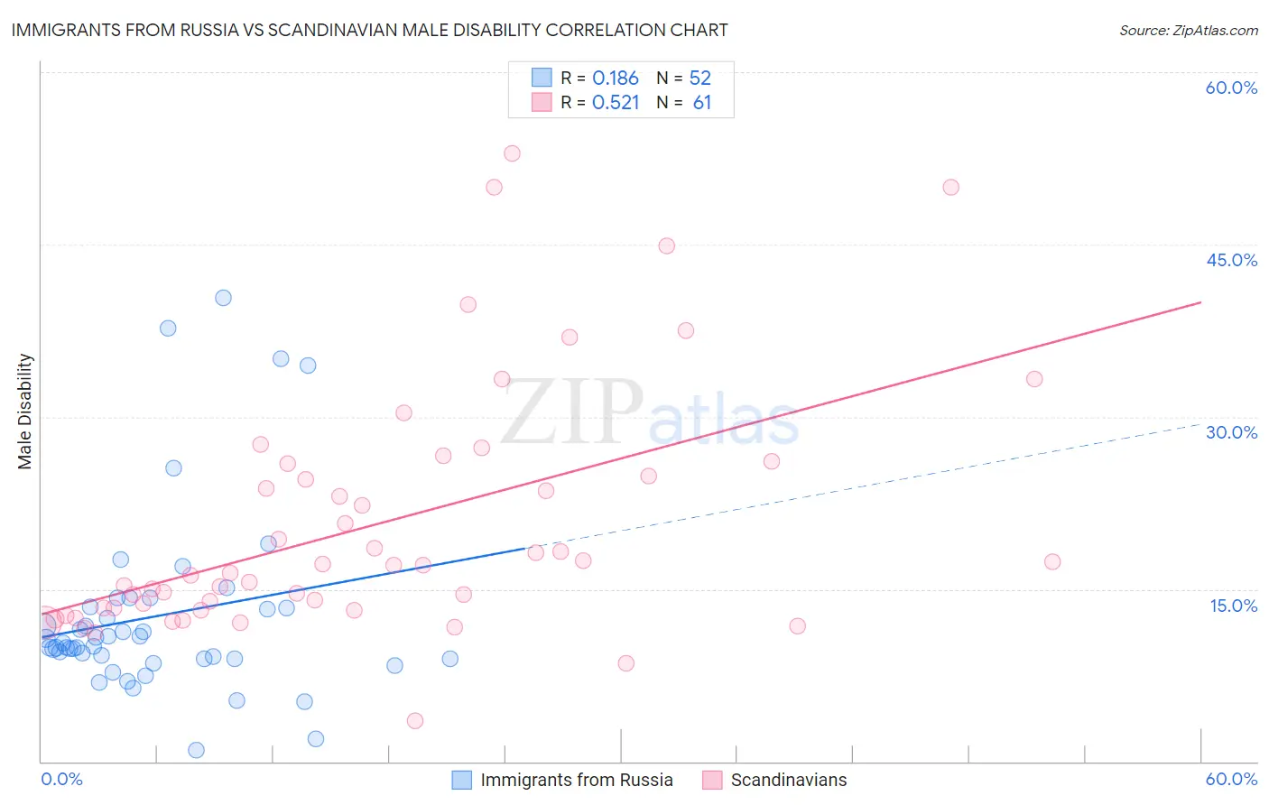Immigrants from Russia vs Scandinavian Male Disability