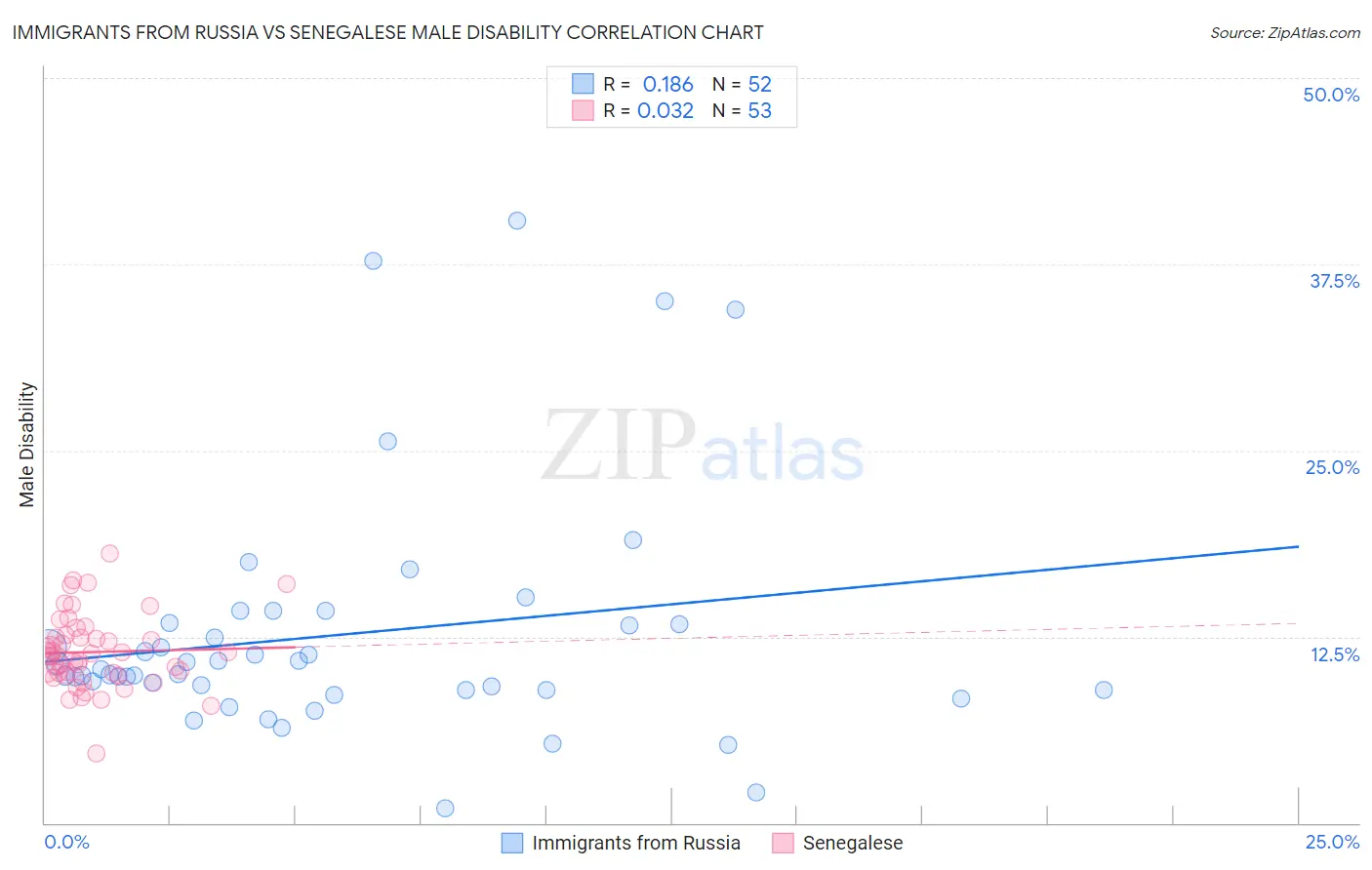 Immigrants from Russia vs Senegalese Male Disability