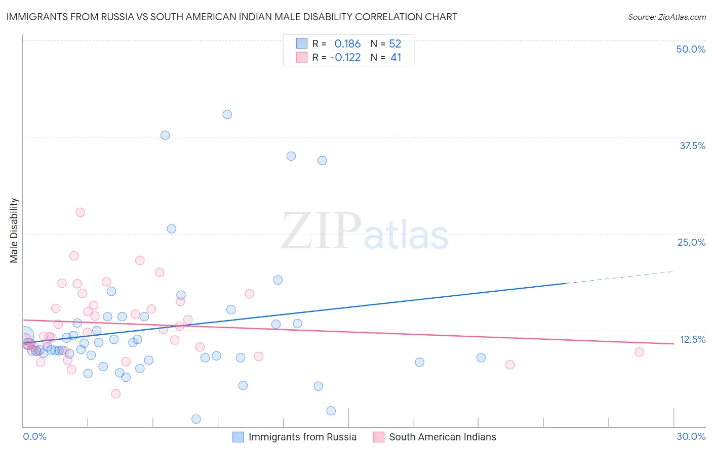 Immigrants from Russia vs South American Indian Male Disability
