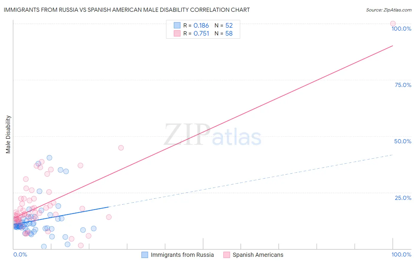 Immigrants from Russia vs Spanish American Male Disability