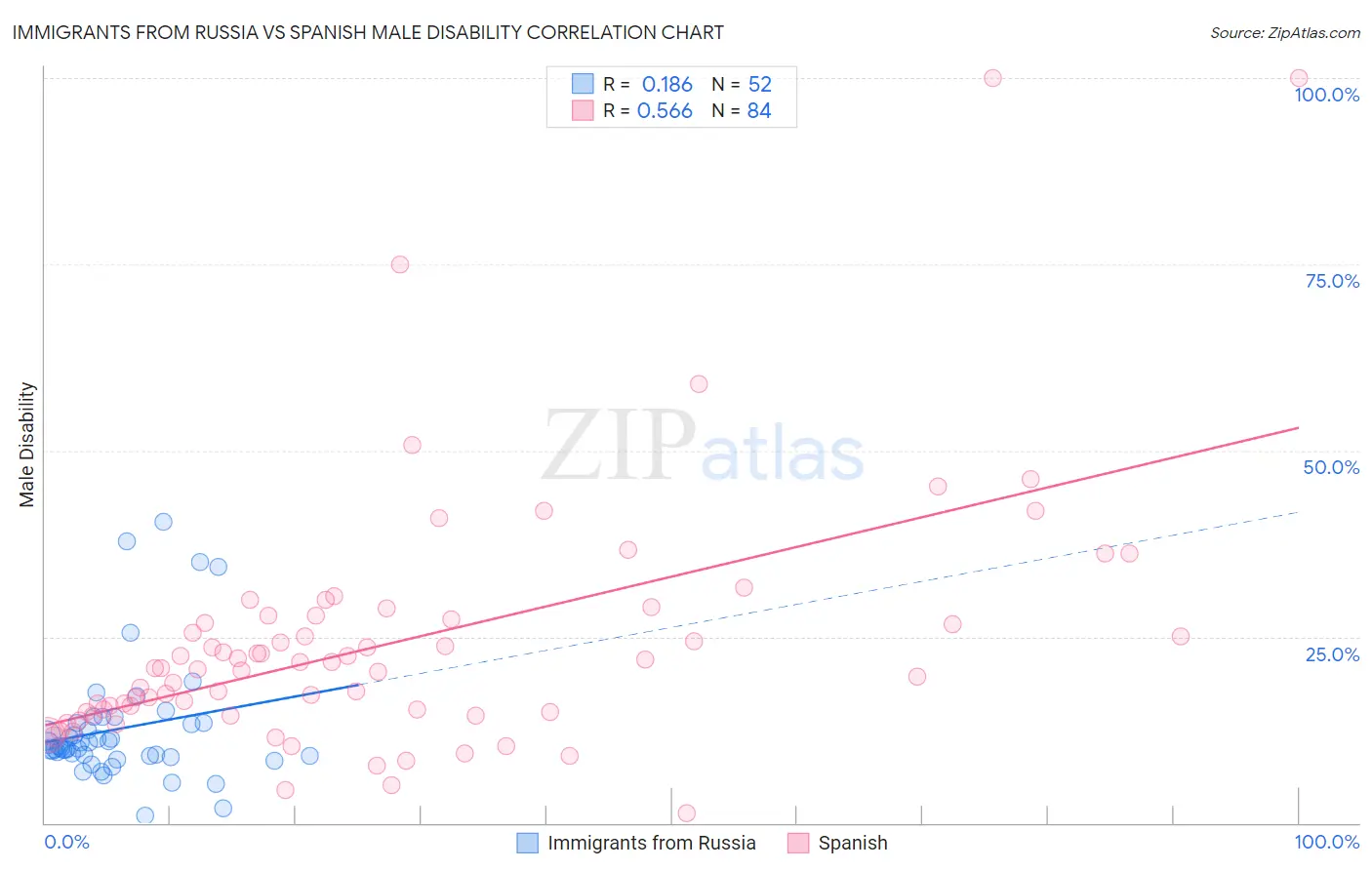 Immigrants from Russia vs Spanish Male Disability