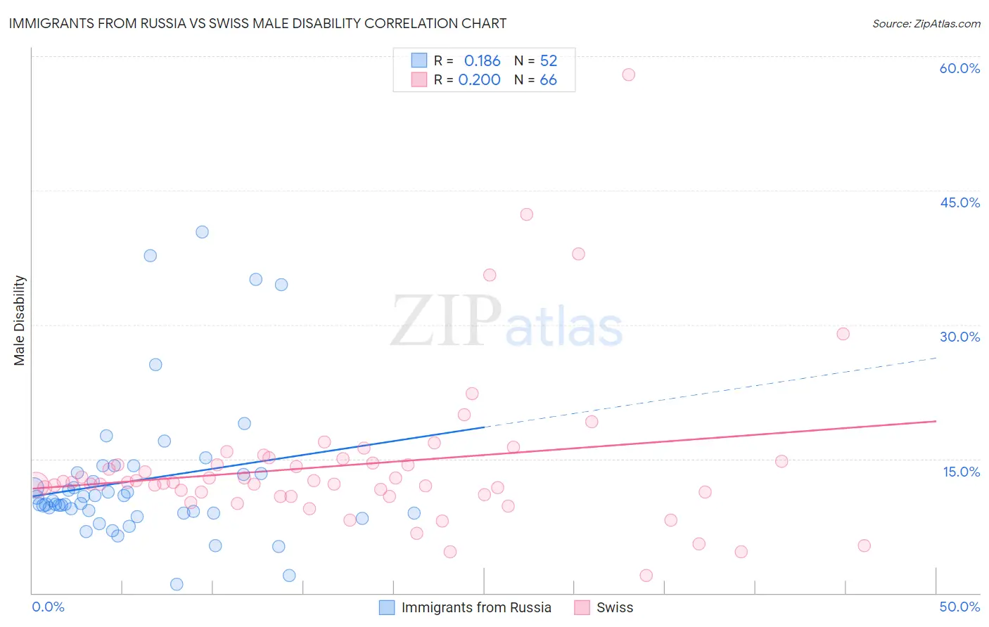Immigrants from Russia vs Swiss Male Disability