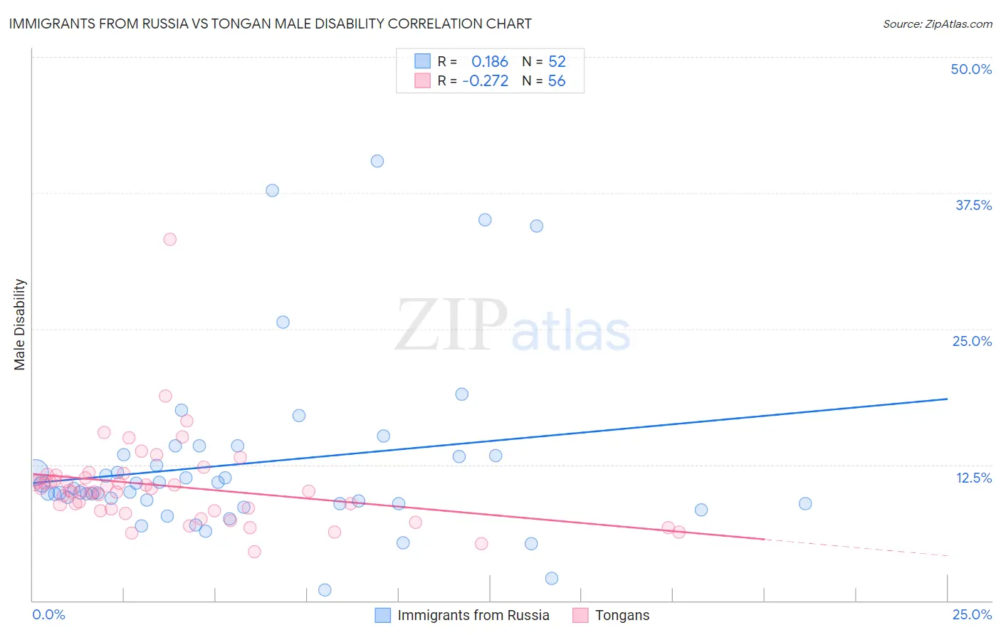Immigrants from Russia vs Tongan Male Disability