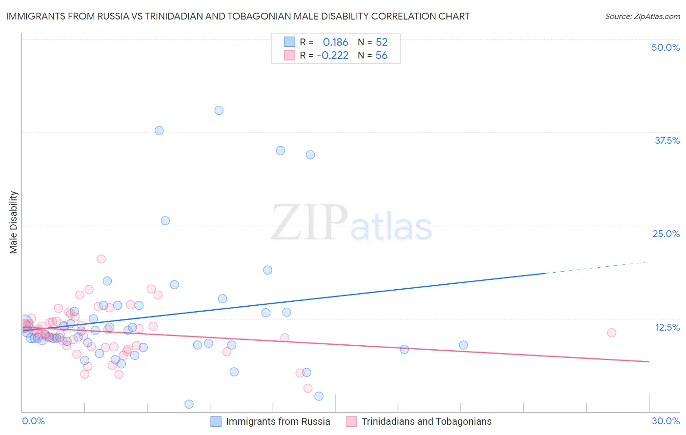 Immigrants from Russia vs Trinidadian and Tobagonian Male Disability