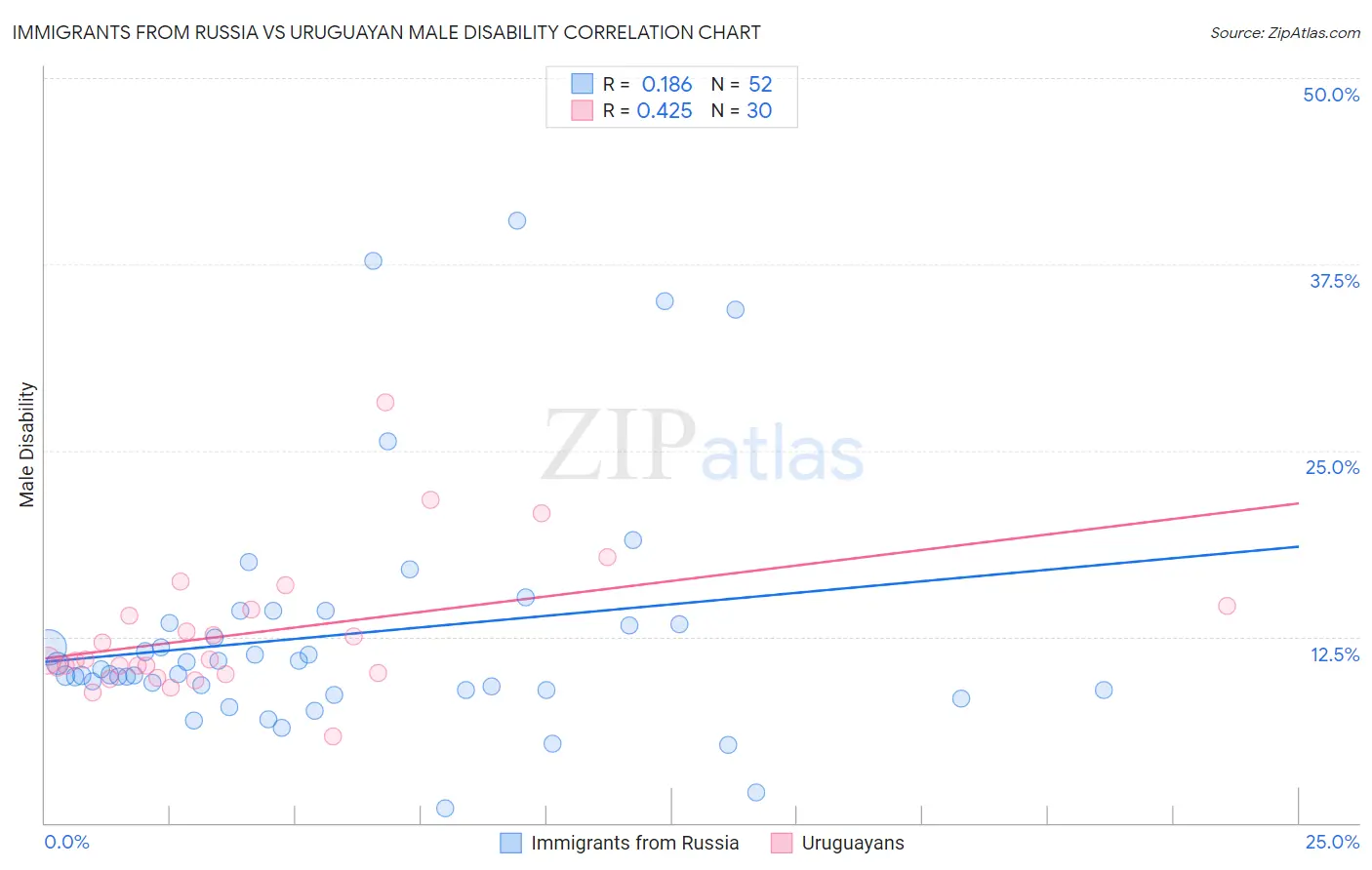 Immigrants from Russia vs Uruguayan Male Disability