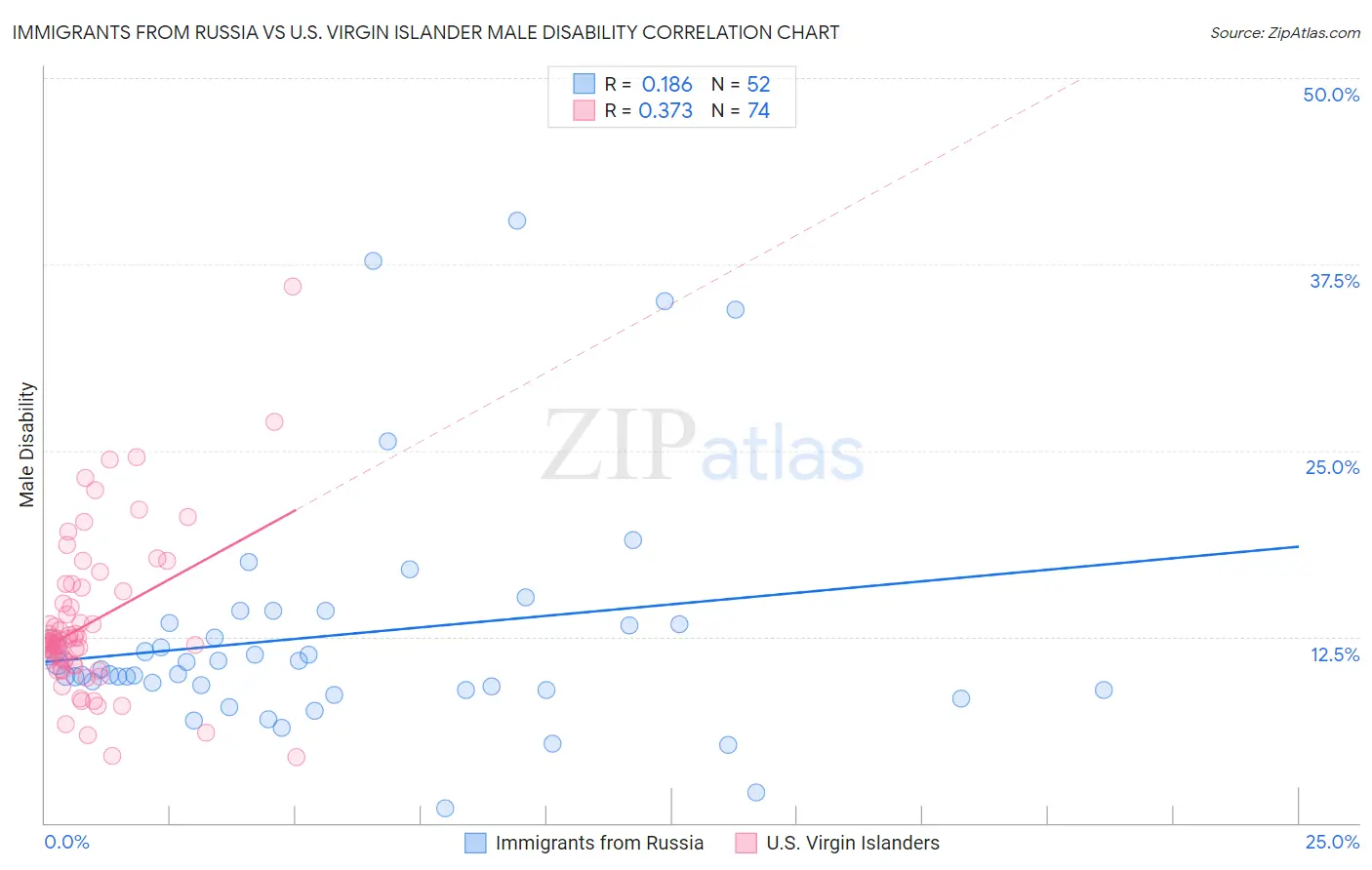 Immigrants from Russia vs U.S. Virgin Islander Male Disability