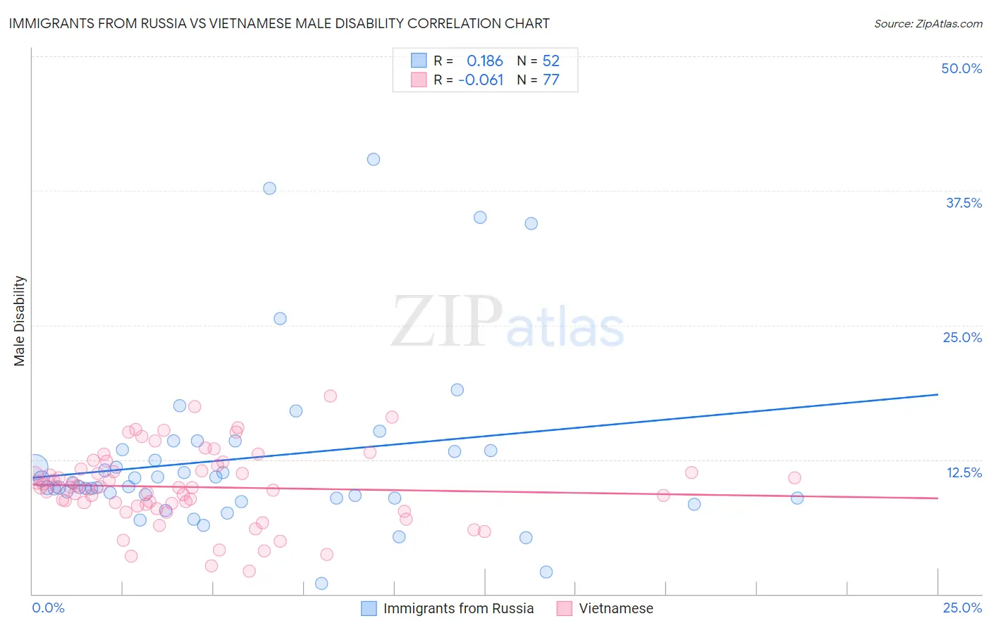 Immigrants from Russia vs Vietnamese Male Disability