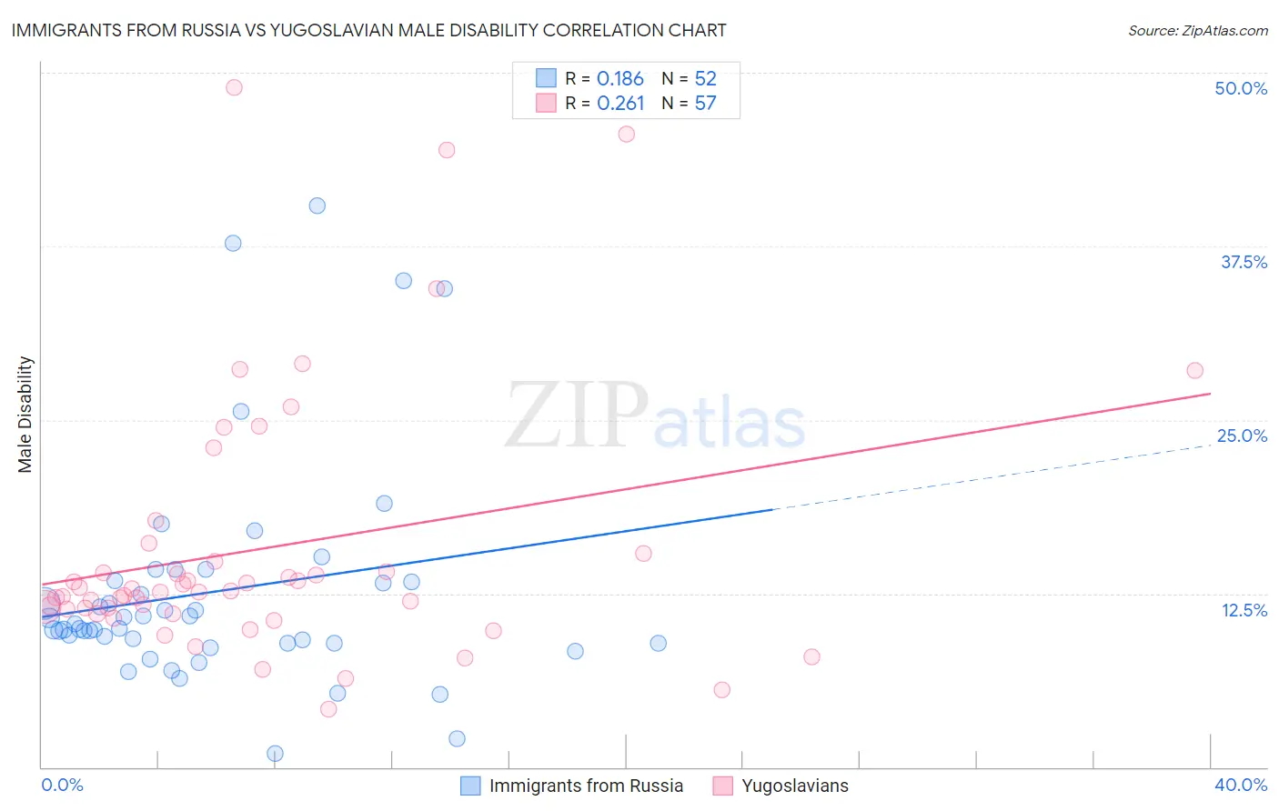 Immigrants from Russia vs Yugoslavian Male Disability