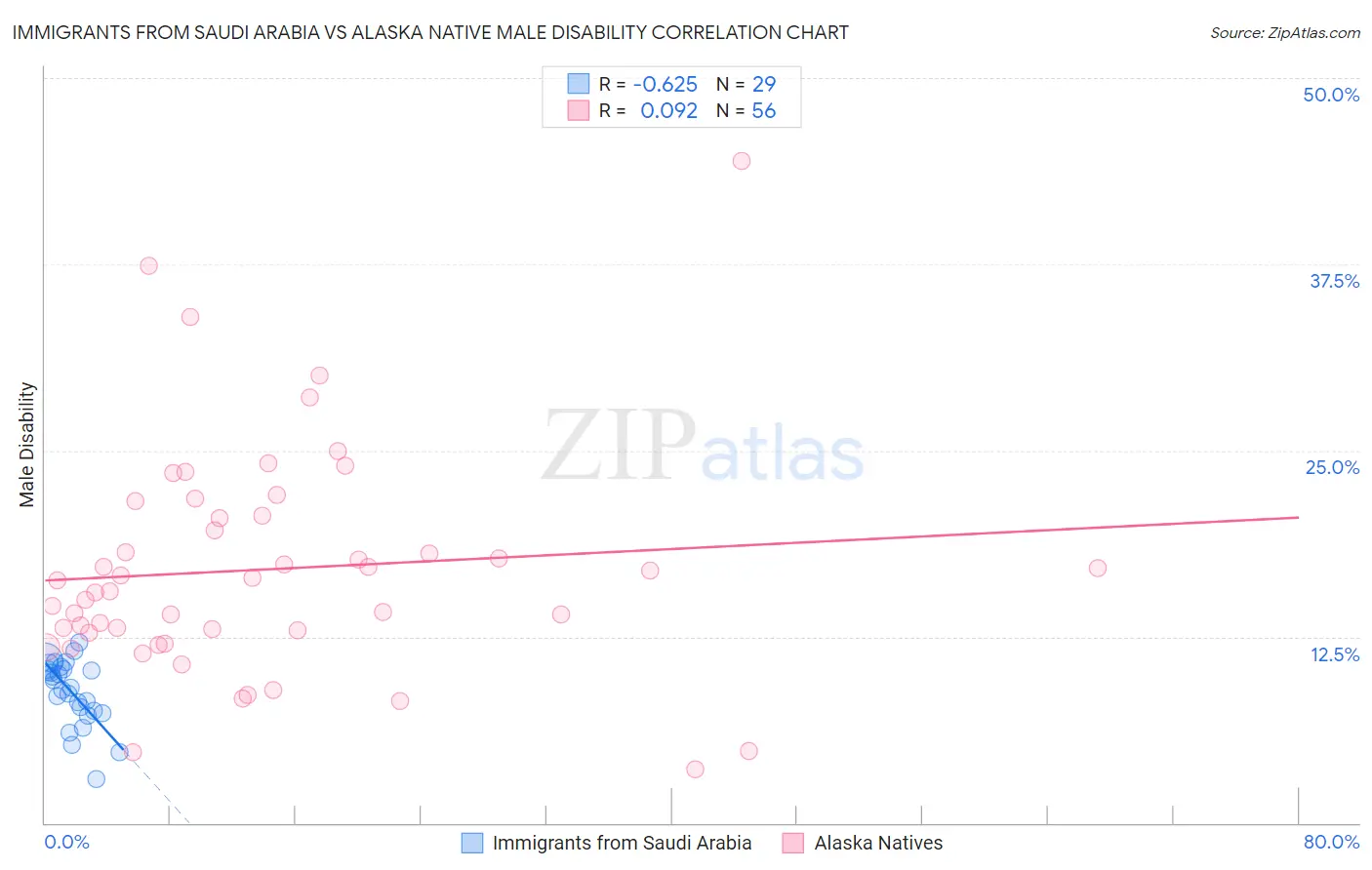 Immigrants from Saudi Arabia vs Alaska Native Male Disability