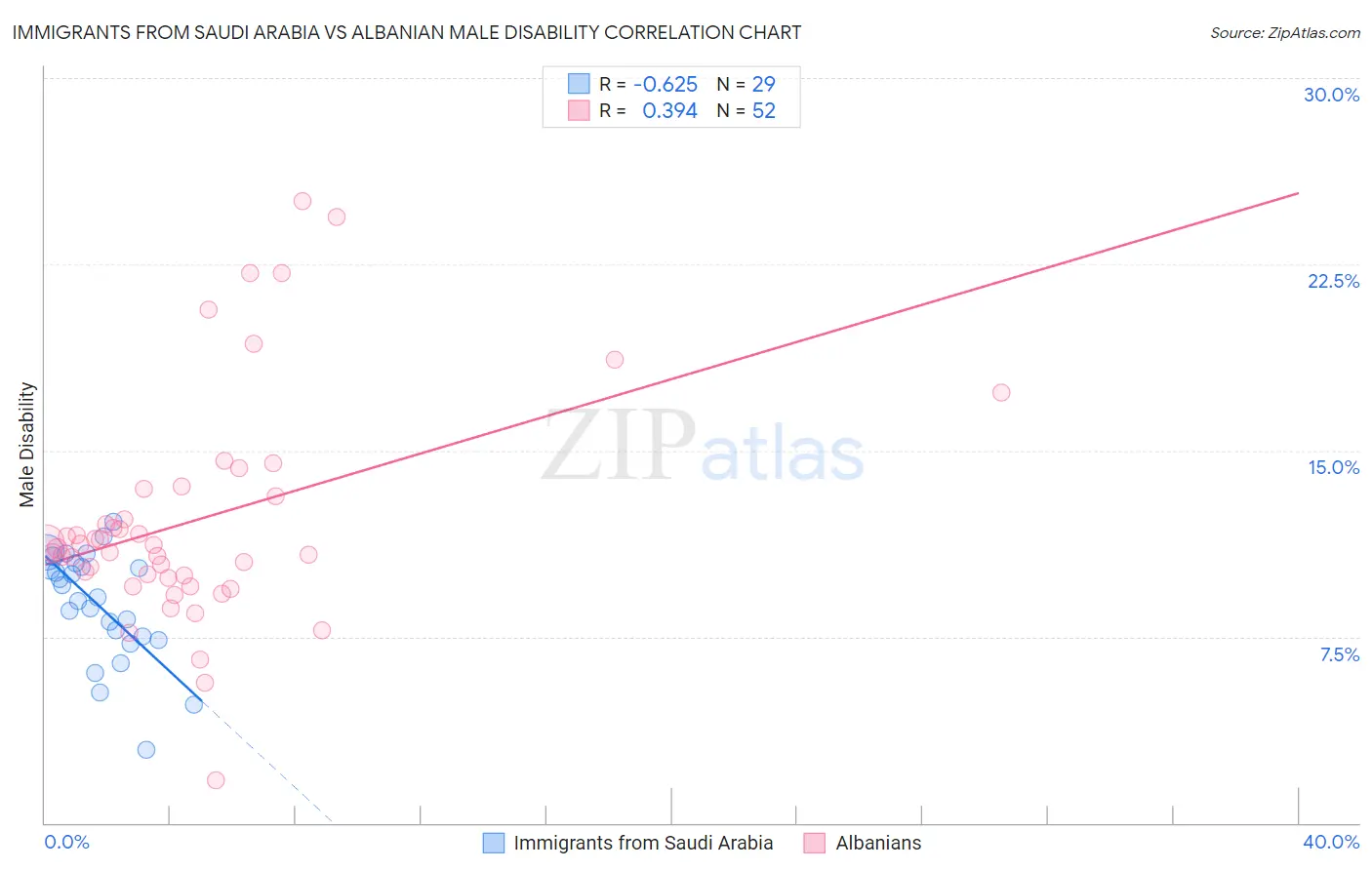 Immigrants from Saudi Arabia vs Albanian Male Disability