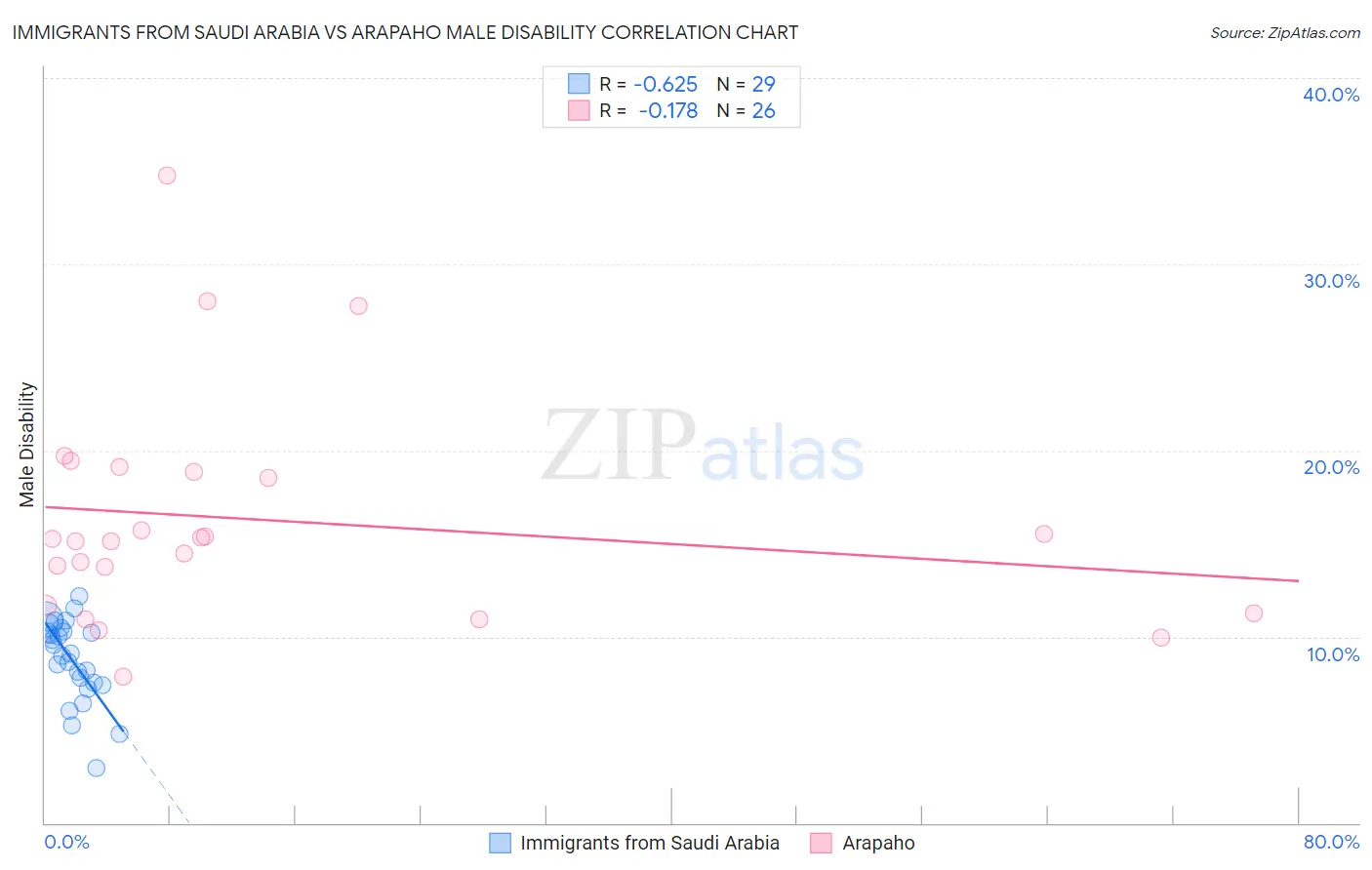 Immigrants from Saudi Arabia vs Arapaho Male Disability