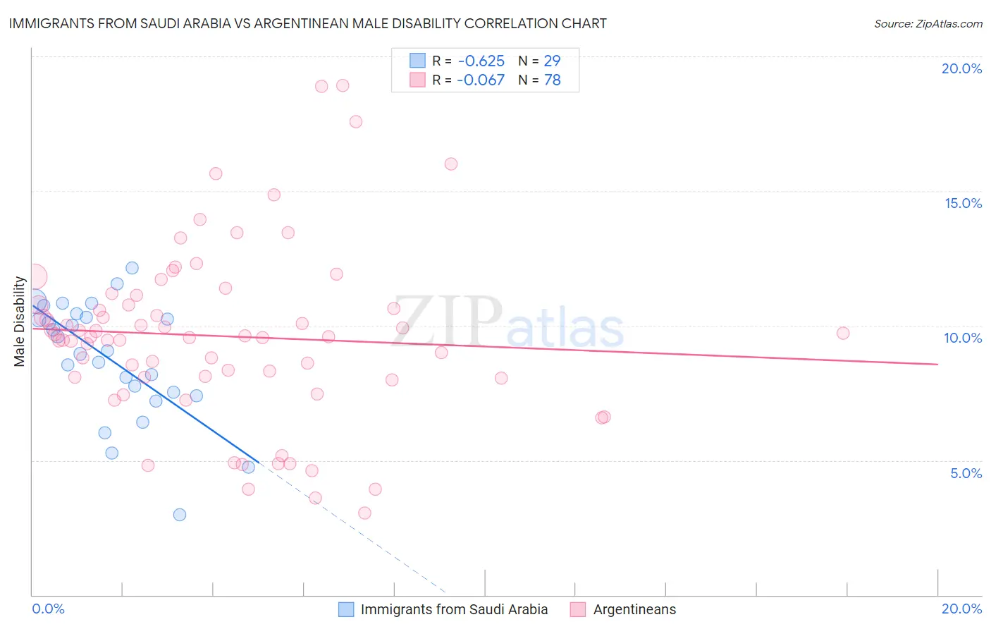 Immigrants from Saudi Arabia vs Argentinean Male Disability