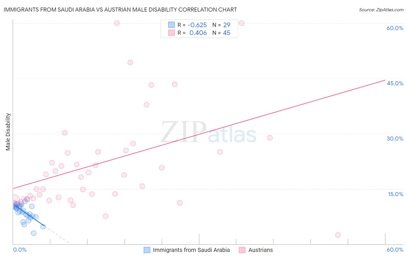 Immigrants from Saudi Arabia vs Austrian Male Disability
