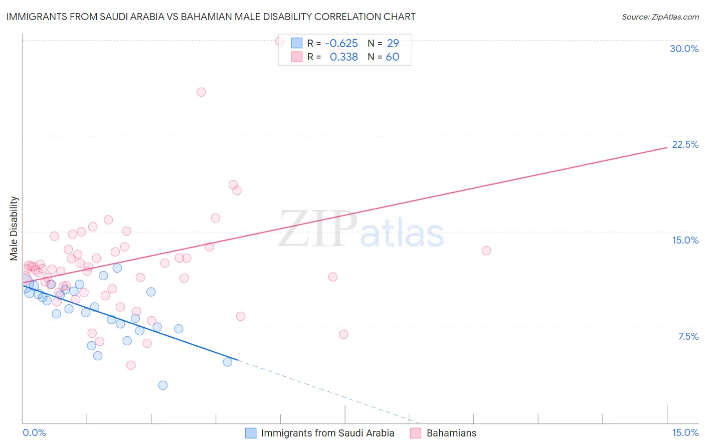 Immigrants from Saudi Arabia vs Bahamian Male Disability