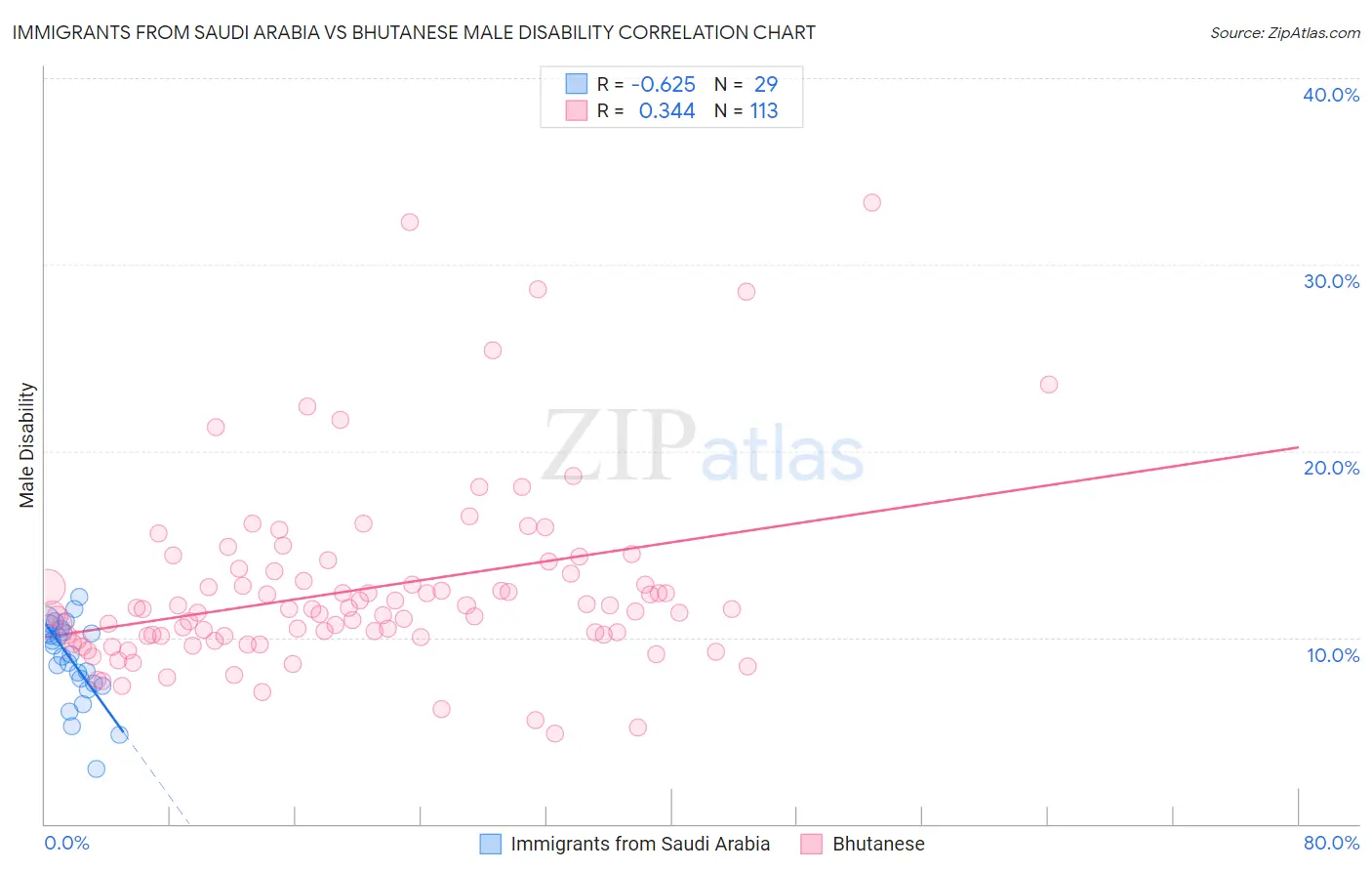 Immigrants from Saudi Arabia vs Bhutanese Male Disability