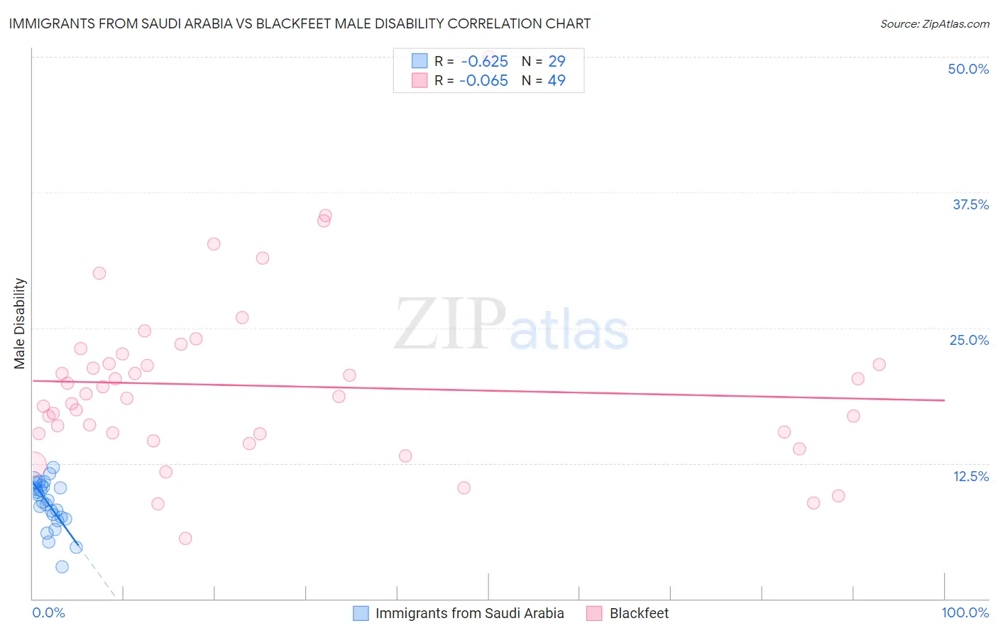 Immigrants from Saudi Arabia vs Blackfeet Male Disability