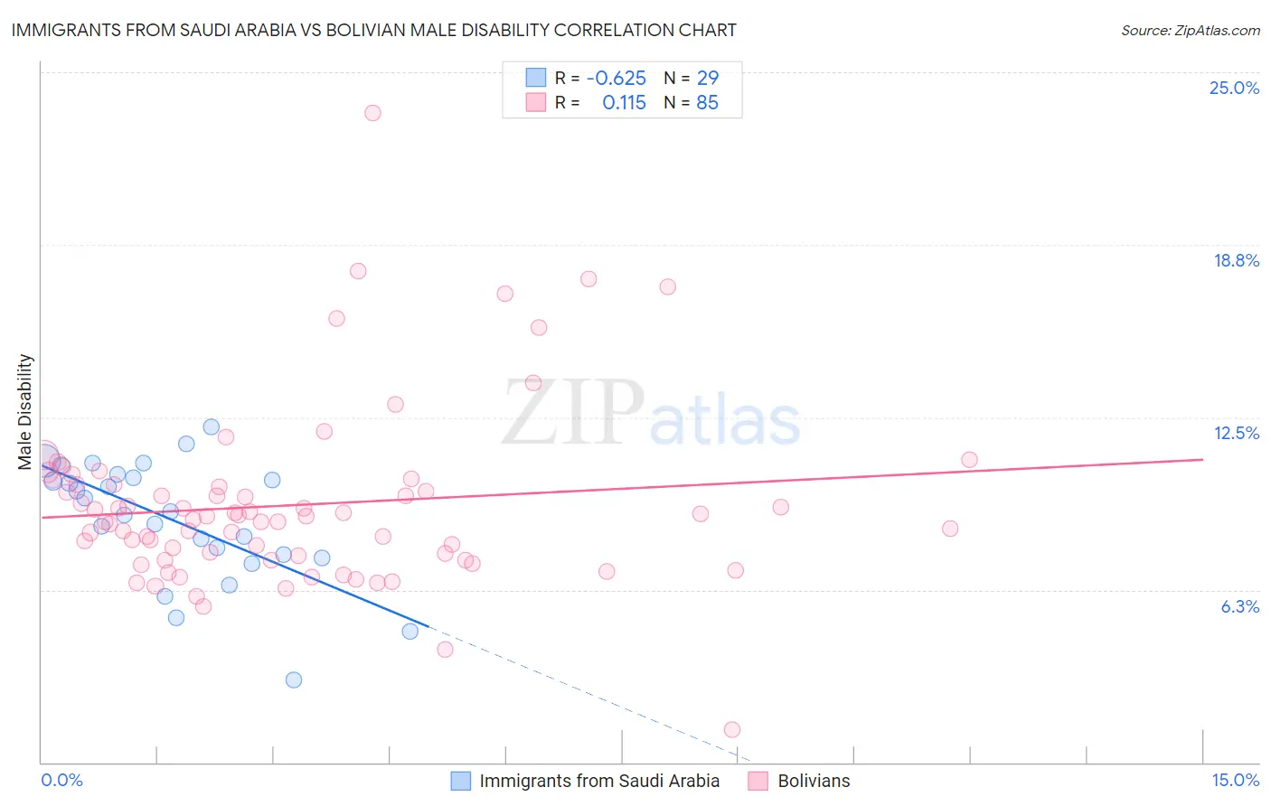 Immigrants from Saudi Arabia vs Bolivian Male Disability