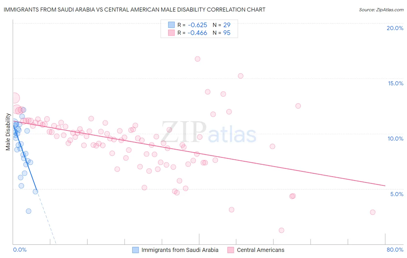 Immigrants from Saudi Arabia vs Central American Male Disability