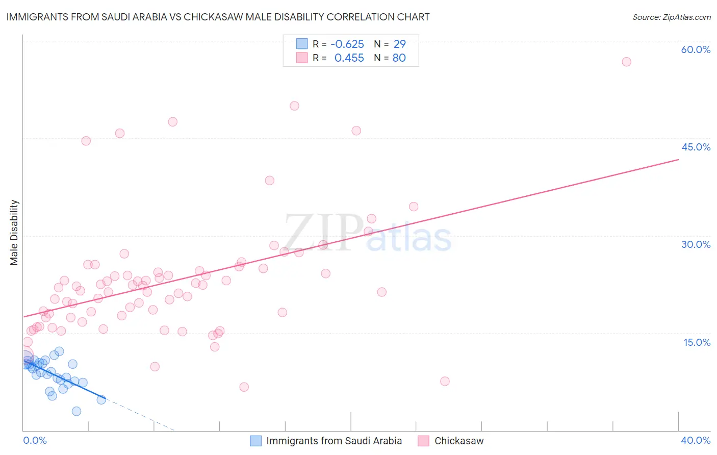 Immigrants from Saudi Arabia vs Chickasaw Male Disability