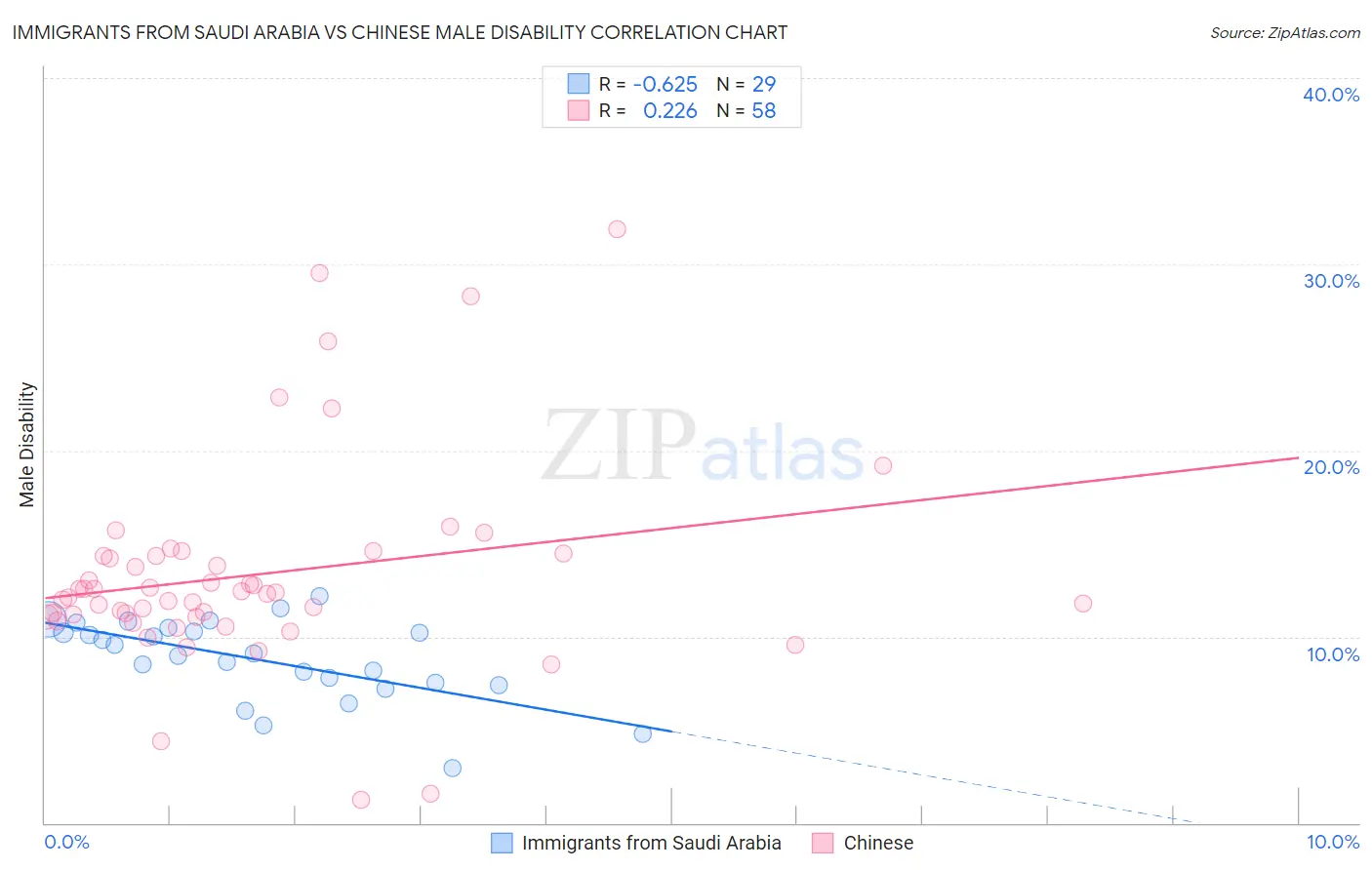 Immigrants from Saudi Arabia vs Chinese Male Disability