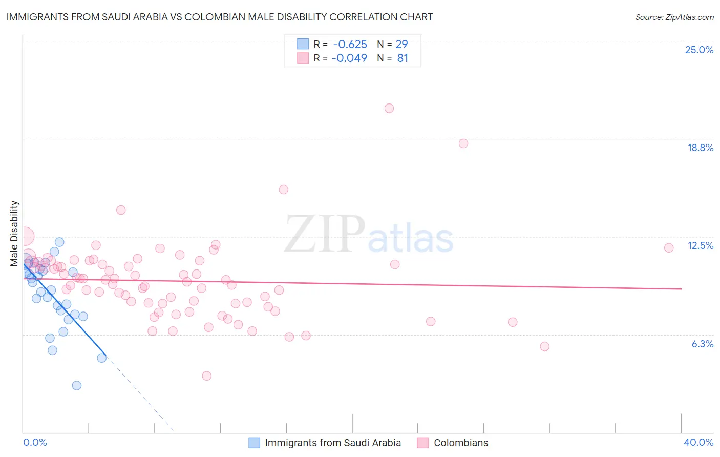 Immigrants from Saudi Arabia vs Colombian Male Disability