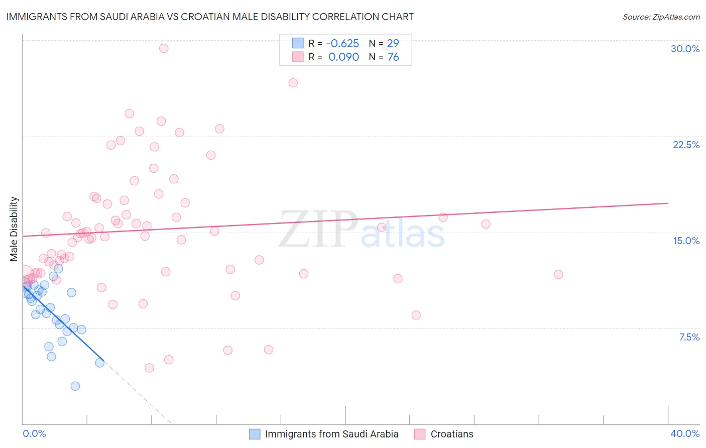 Immigrants from Saudi Arabia vs Croatian Male Disability