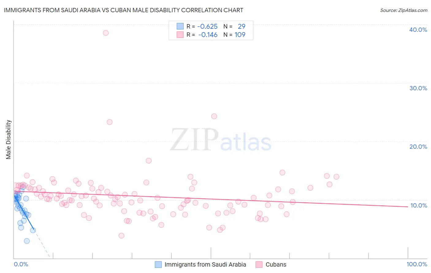 Immigrants from Saudi Arabia vs Cuban Male Disability