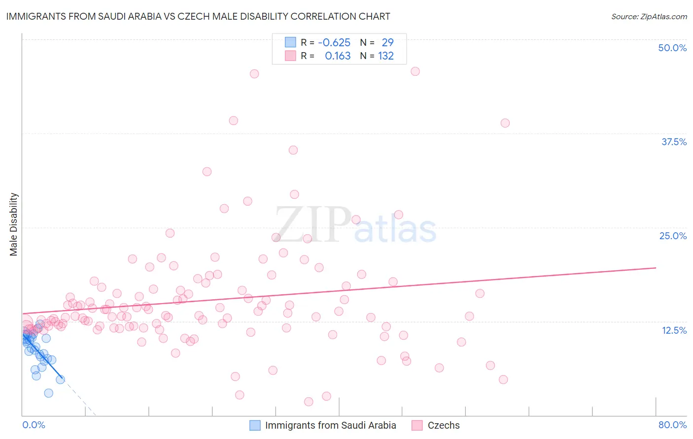 Immigrants from Saudi Arabia vs Czech Male Disability