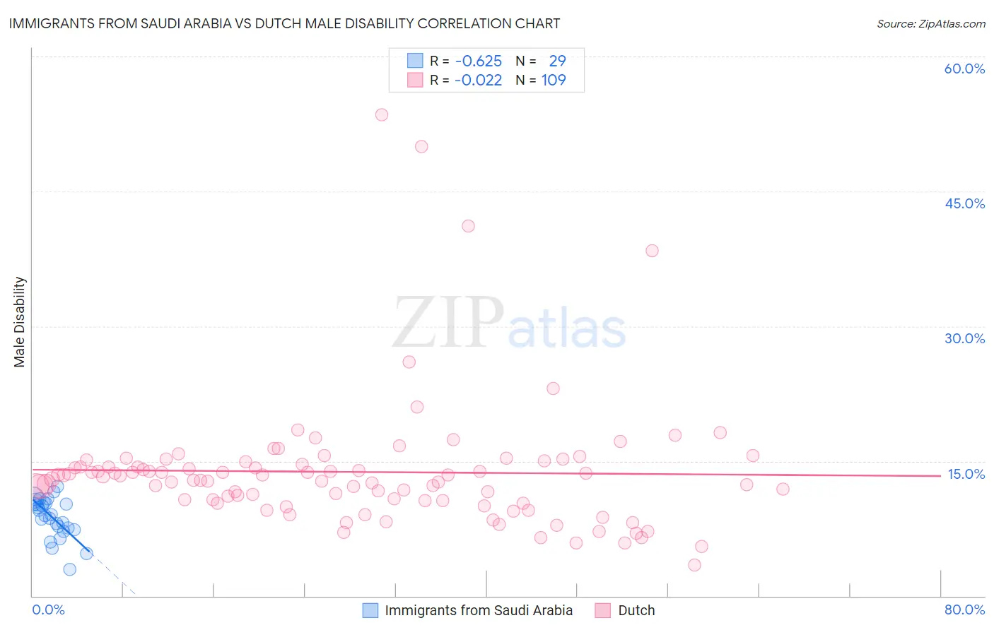 Immigrants from Saudi Arabia vs Dutch Male Disability