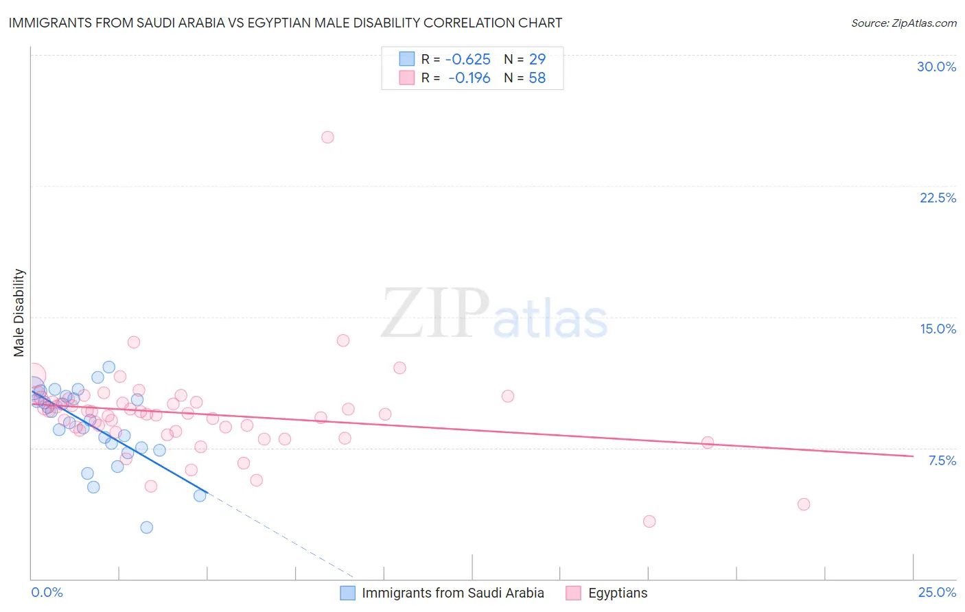 Immigrants from Saudi Arabia vs Egyptian Male Disability