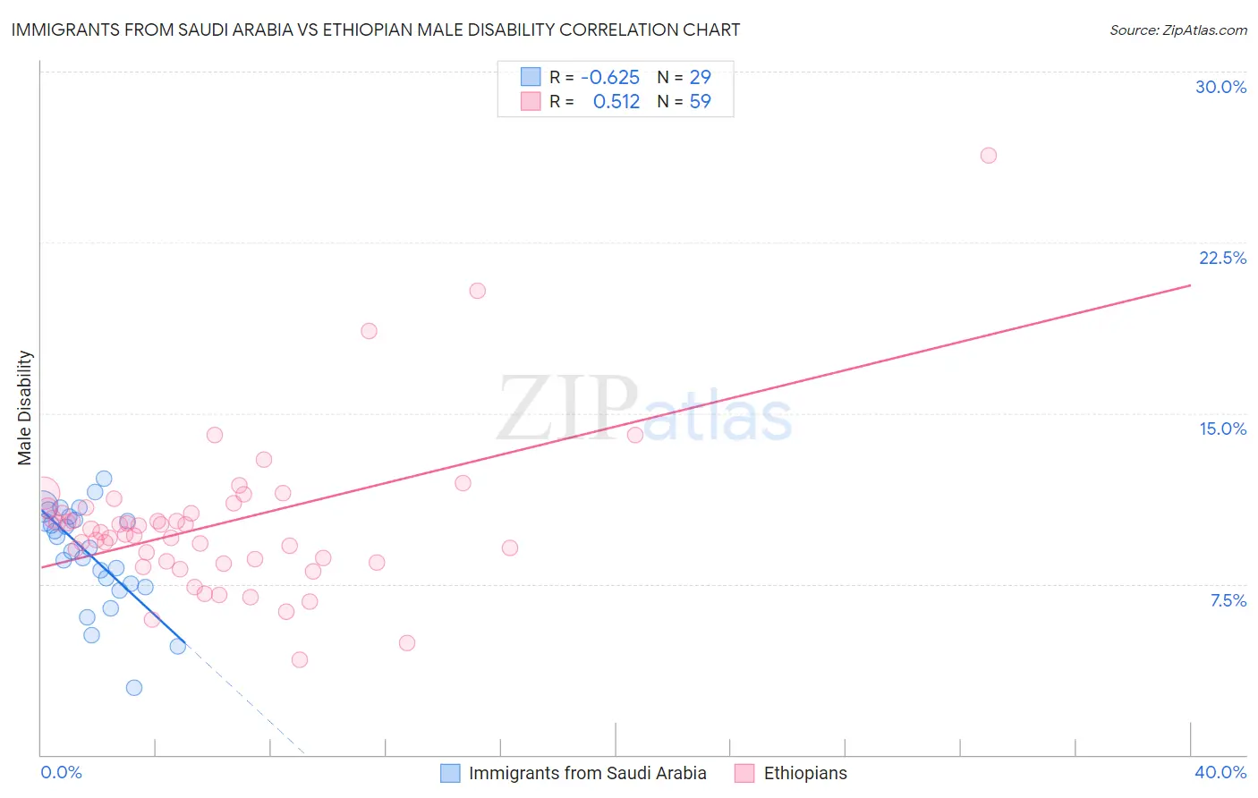 Immigrants from Saudi Arabia vs Ethiopian Male Disability